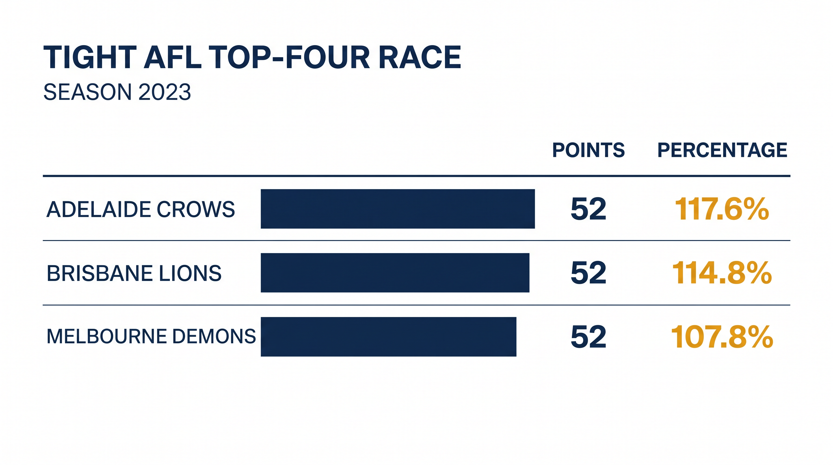 Three teams are deadlocked on 52 points with only percentage separating them in the race for fourth.