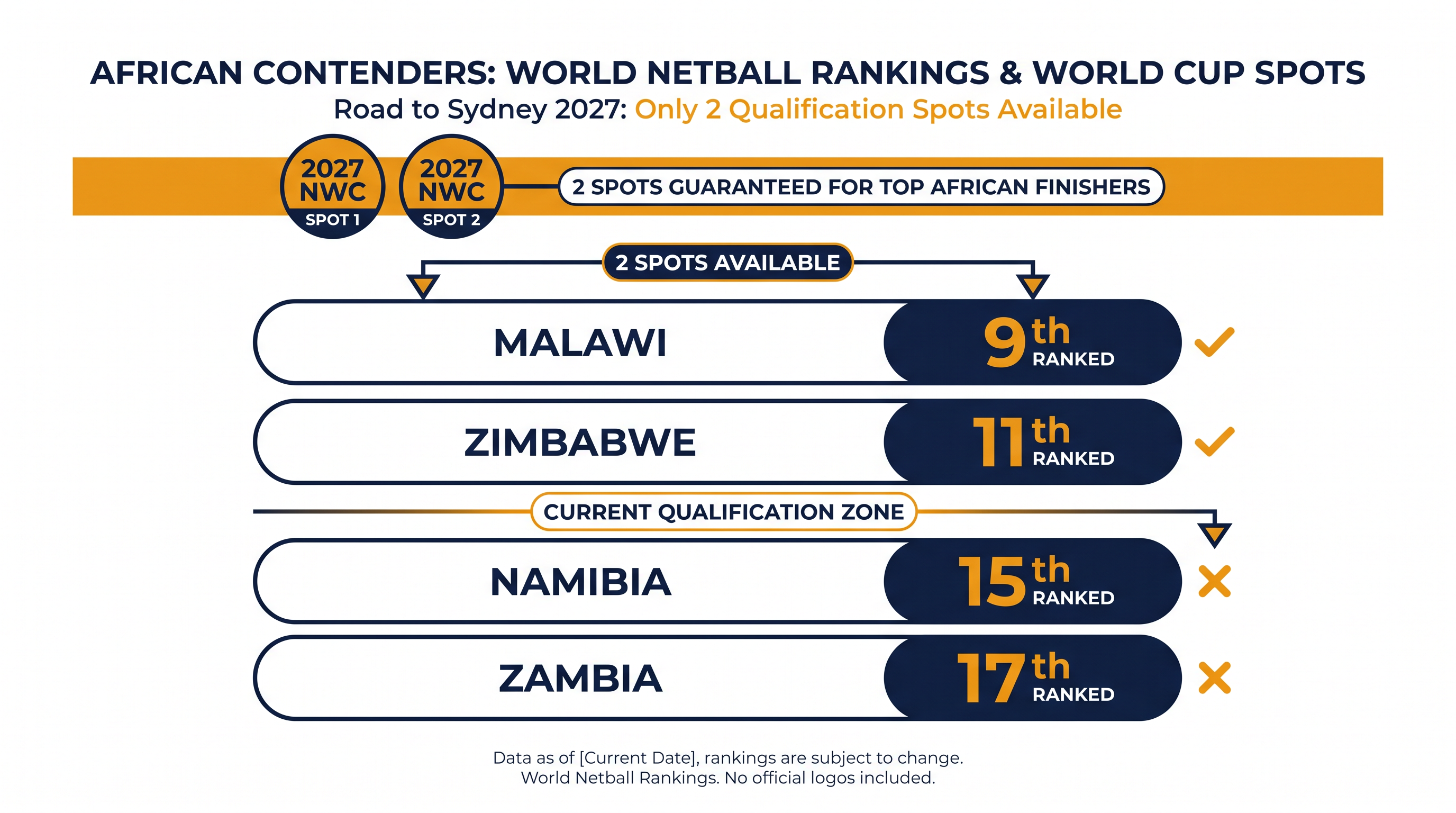 The current World Netball Rankings highlight a tight race for Africa's final two World Cup berths.