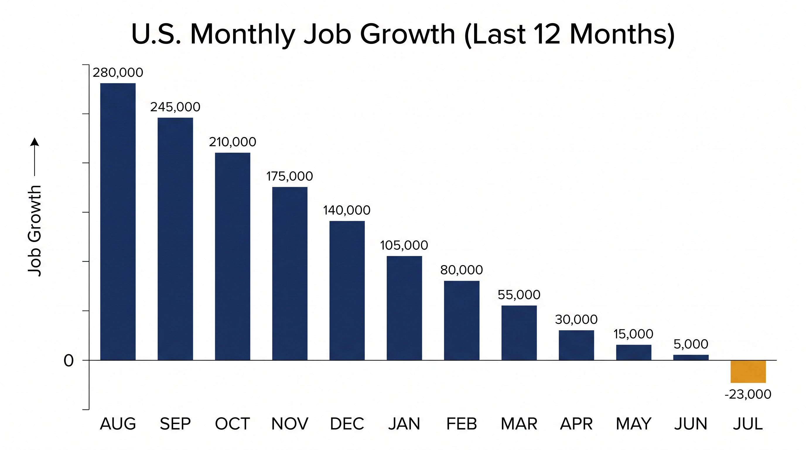 Monthly U.S. payroll changes show a steady deceleration culminating in July's contraction.