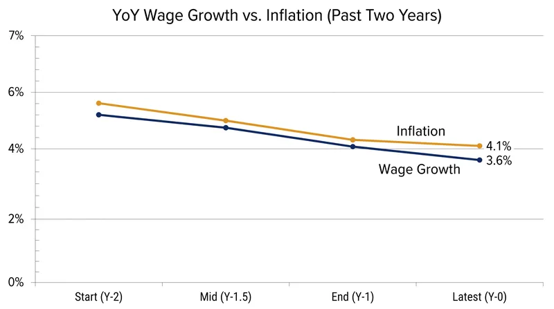 Wage growth has slowed to 3.6 percent, falling behind the rate of inflation and eroding real purchasing power.