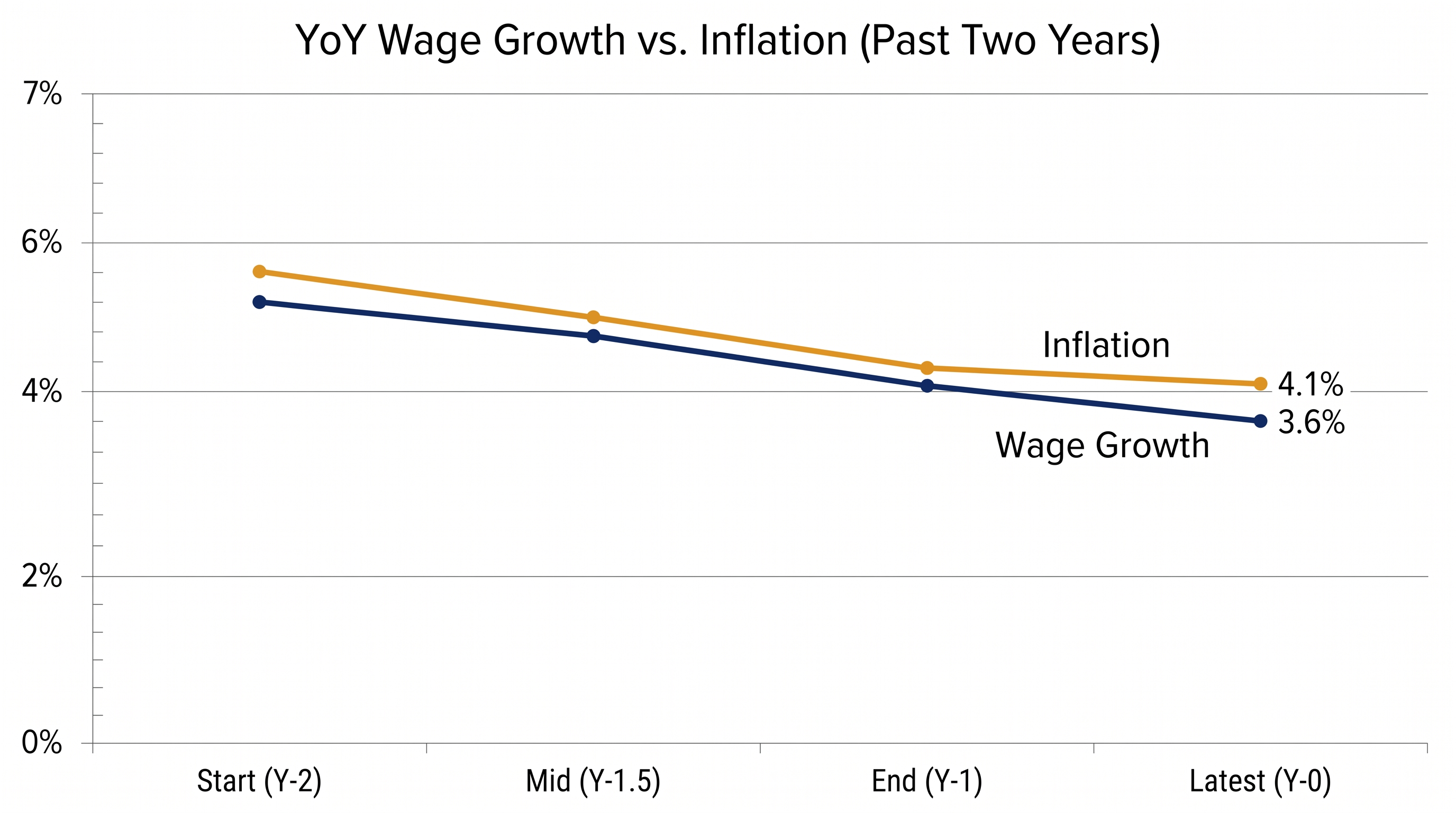 Wage growth has slowed to 3.6 percent, falling behind the rate of inflation and eroding real purchasing power.