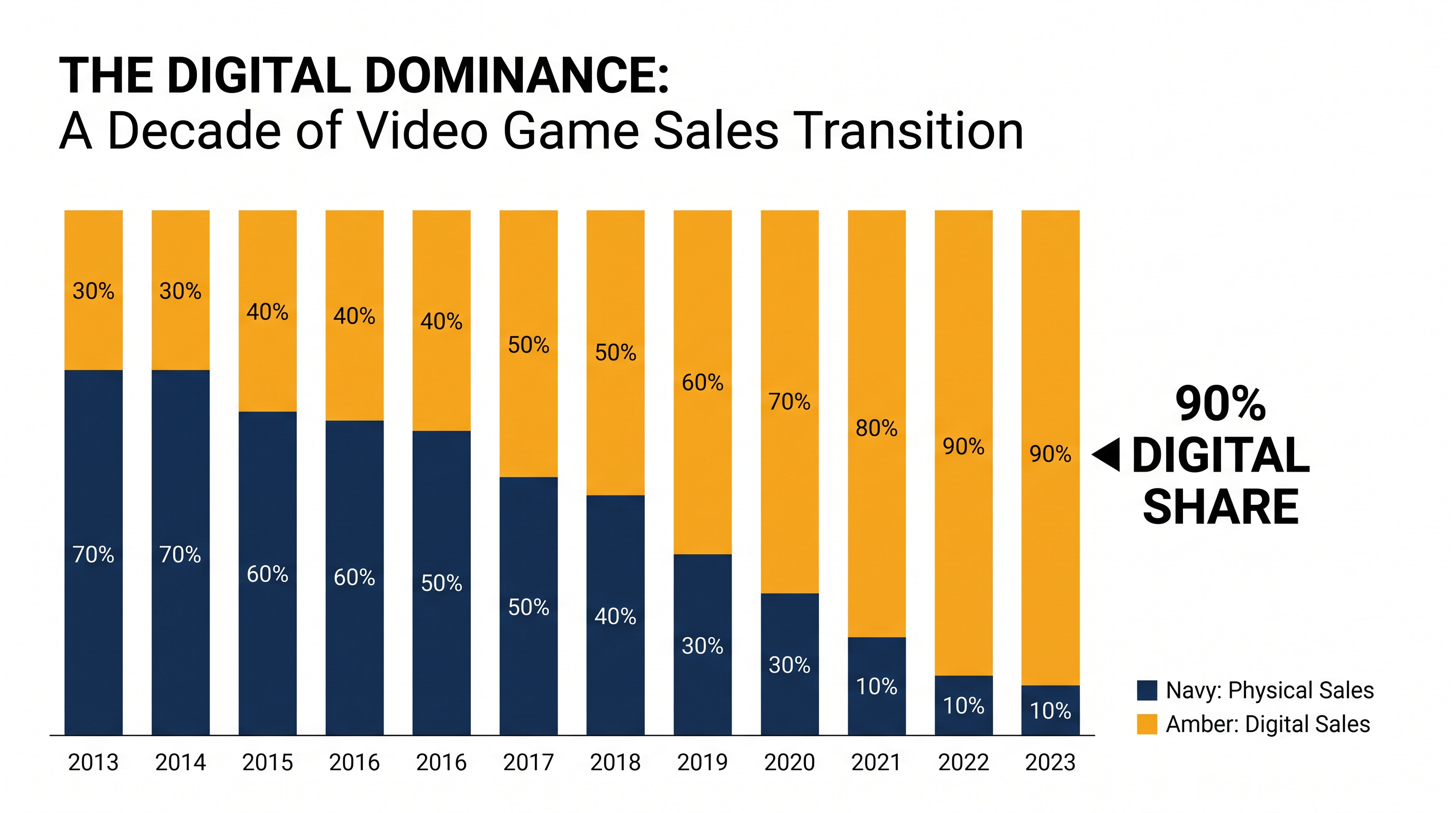 Digital distribution now accounts for the vast majority of major publisher revenue.