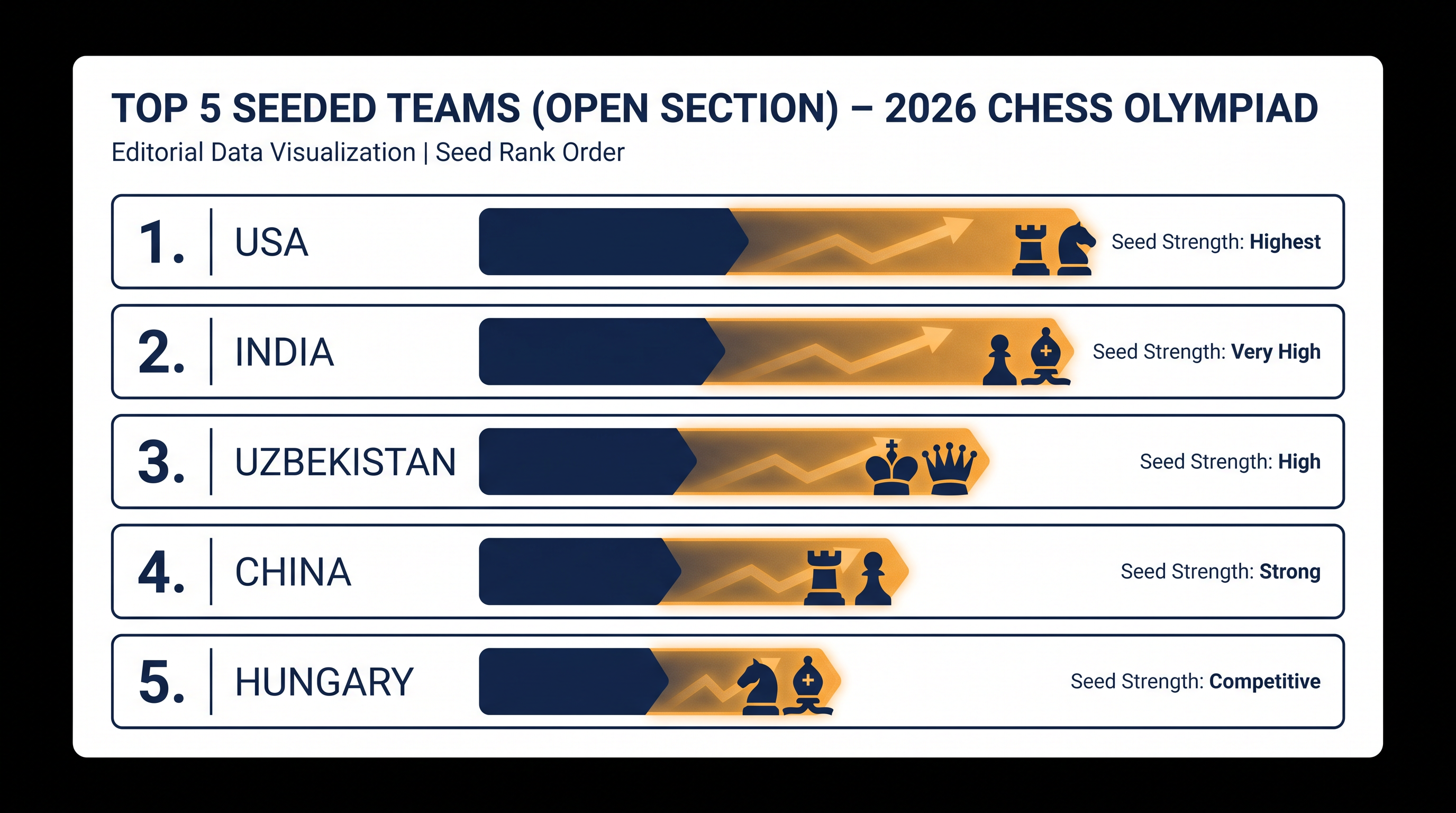 The United States edges out defending champion India for the top seed in the Open section.