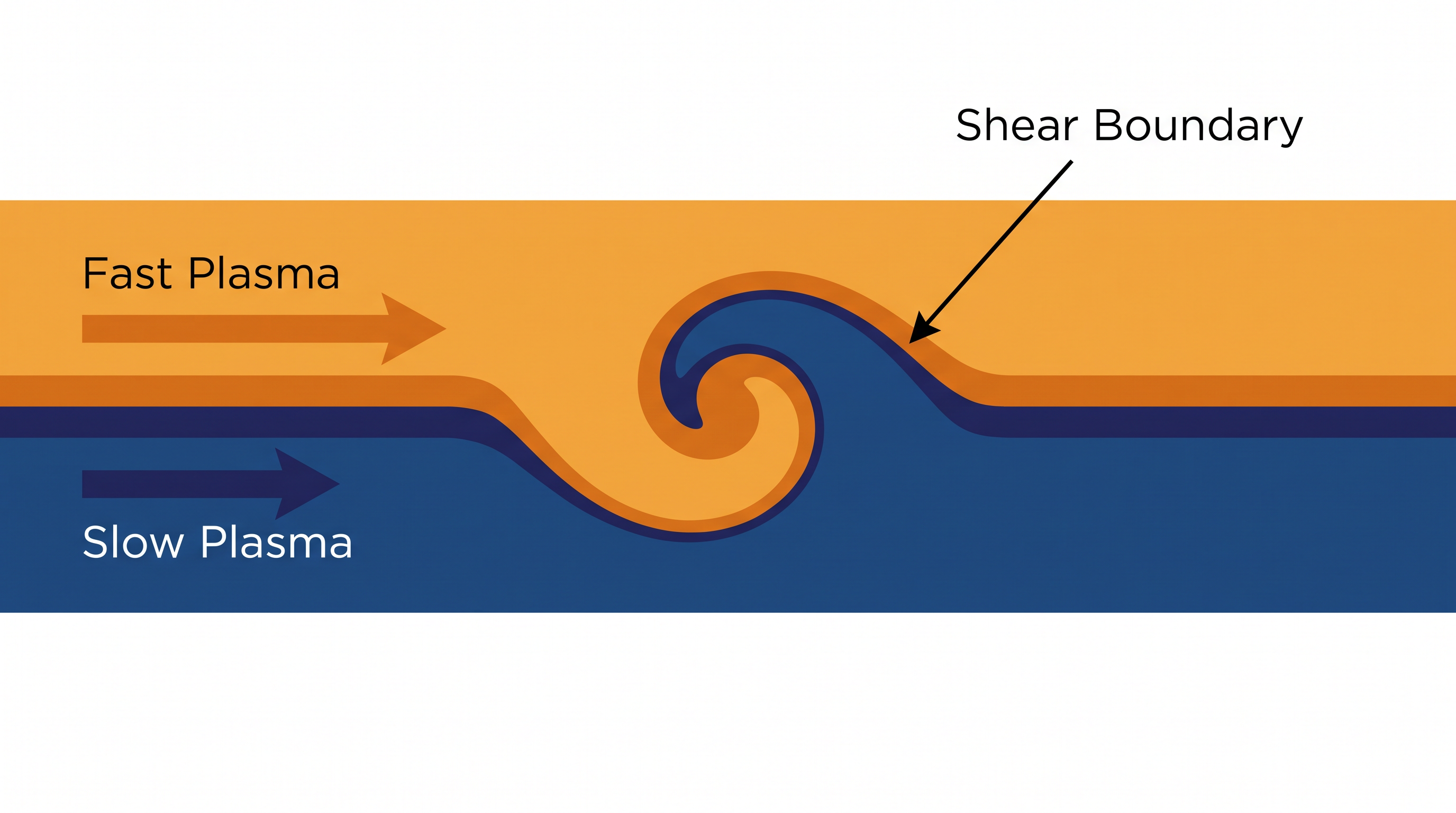 Kelvin-Helmholtz instability occurs when two fluids move past each other at different speeds, creating shear that curls into vortices.
