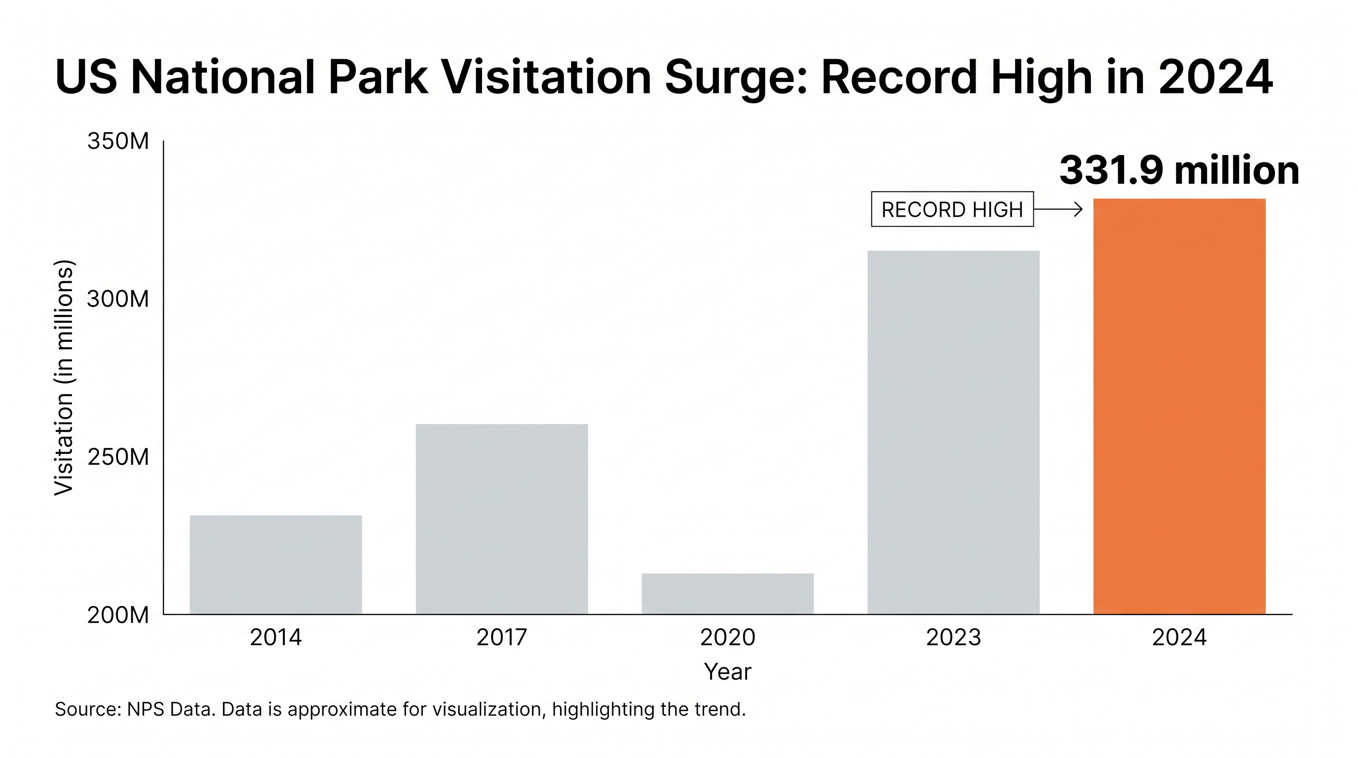 National Park Service visitation reached a record high of 331.9 million in 2024.