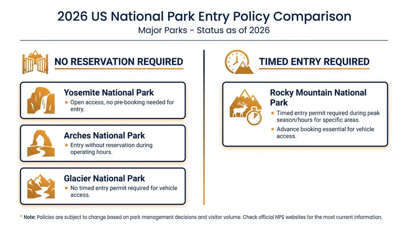 How major national parks are managing summer access in 2026.