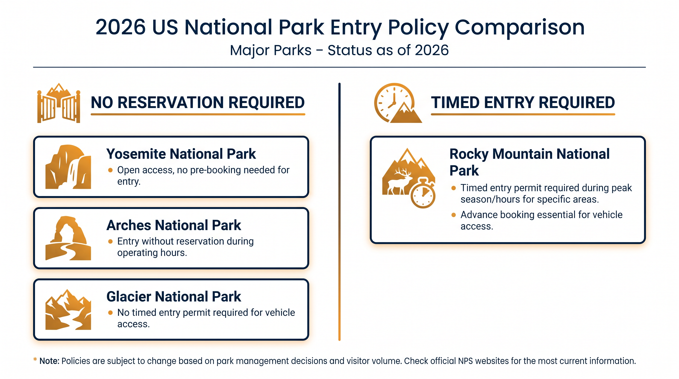How major national parks are managing summer access in 2026.