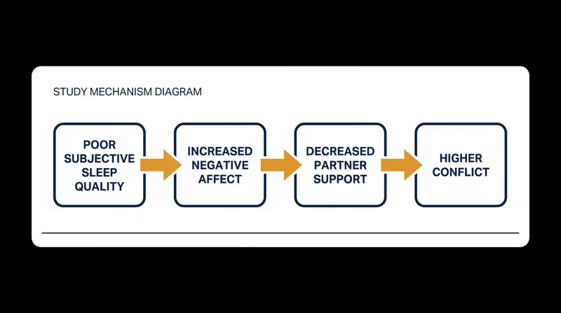 The emotional pathway from poor sleep to relationship friction.