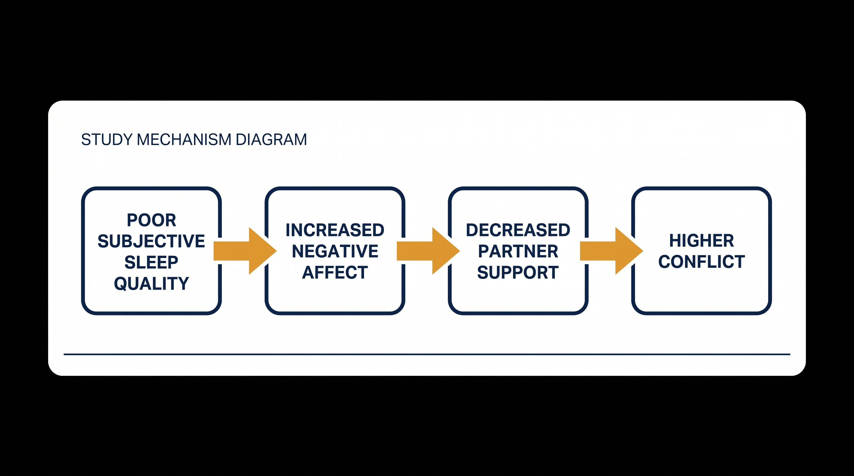 The emotional pathway from poor sleep to relationship friction.