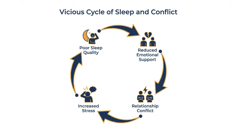 How unresolved morning friction can disrupt the following night's rest.