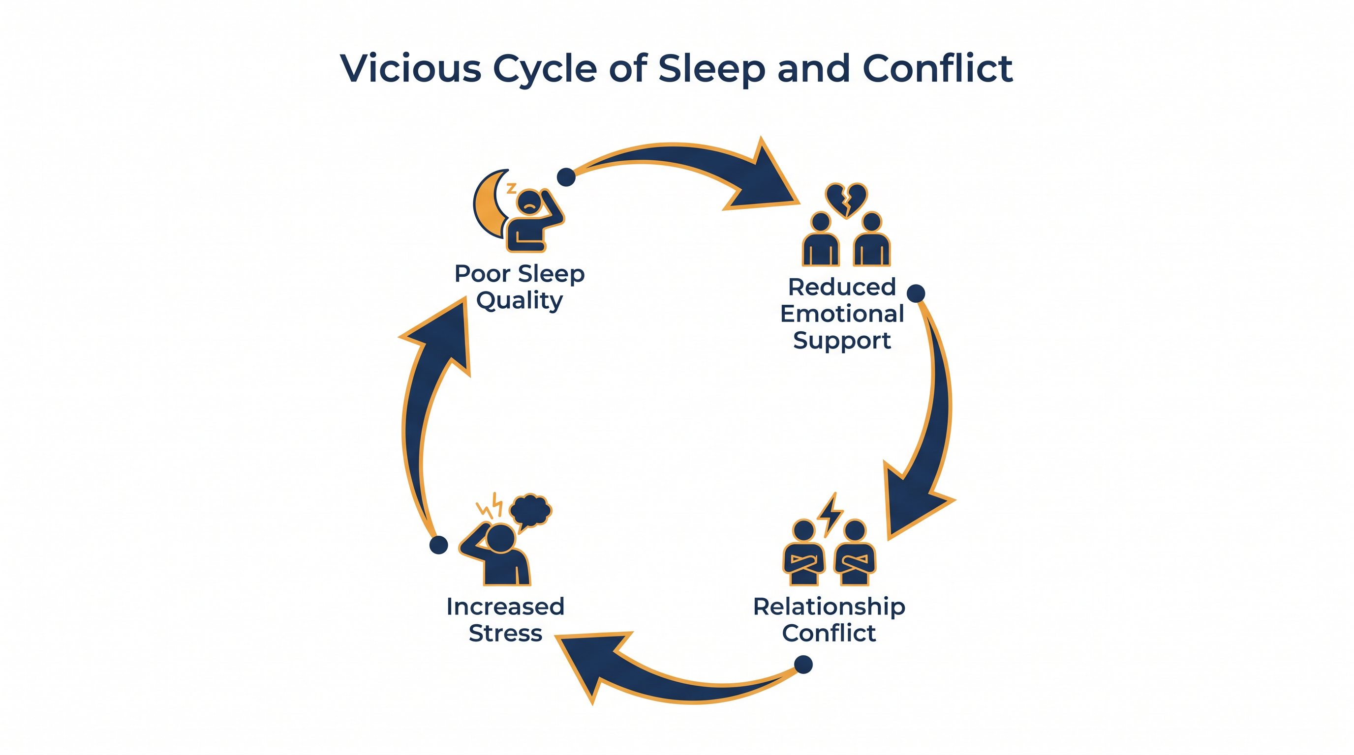 How unresolved morning friction can disrupt the following night's rest.