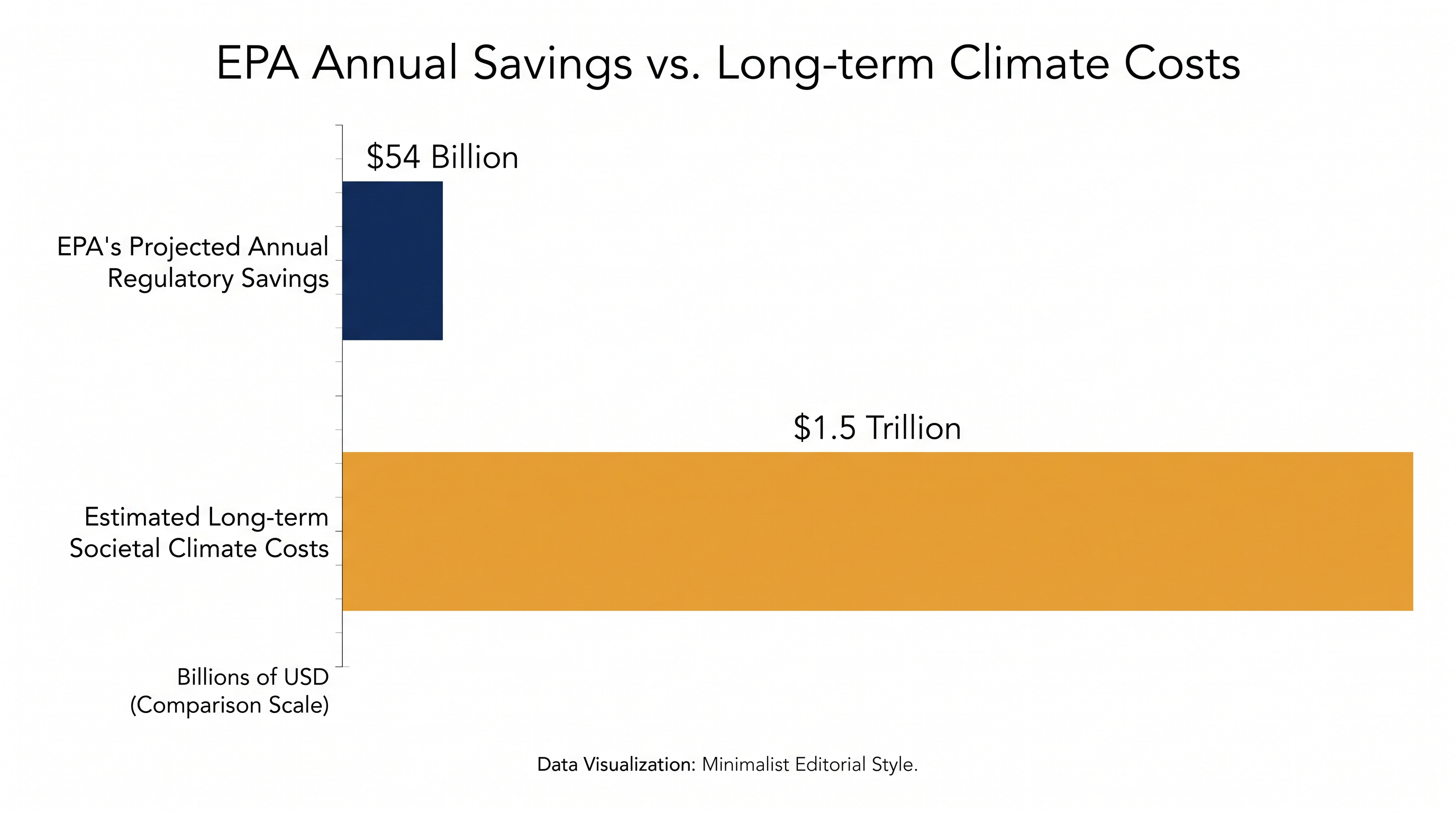 Critics argue the EPA's cost-benefit analysis ignores the long-term societal costs of climate change.