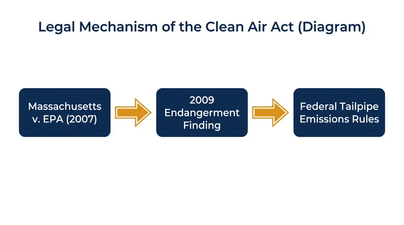 How the 2009 Endangerment Finding served as the legal prerequisite for downstream emissions regulations.
