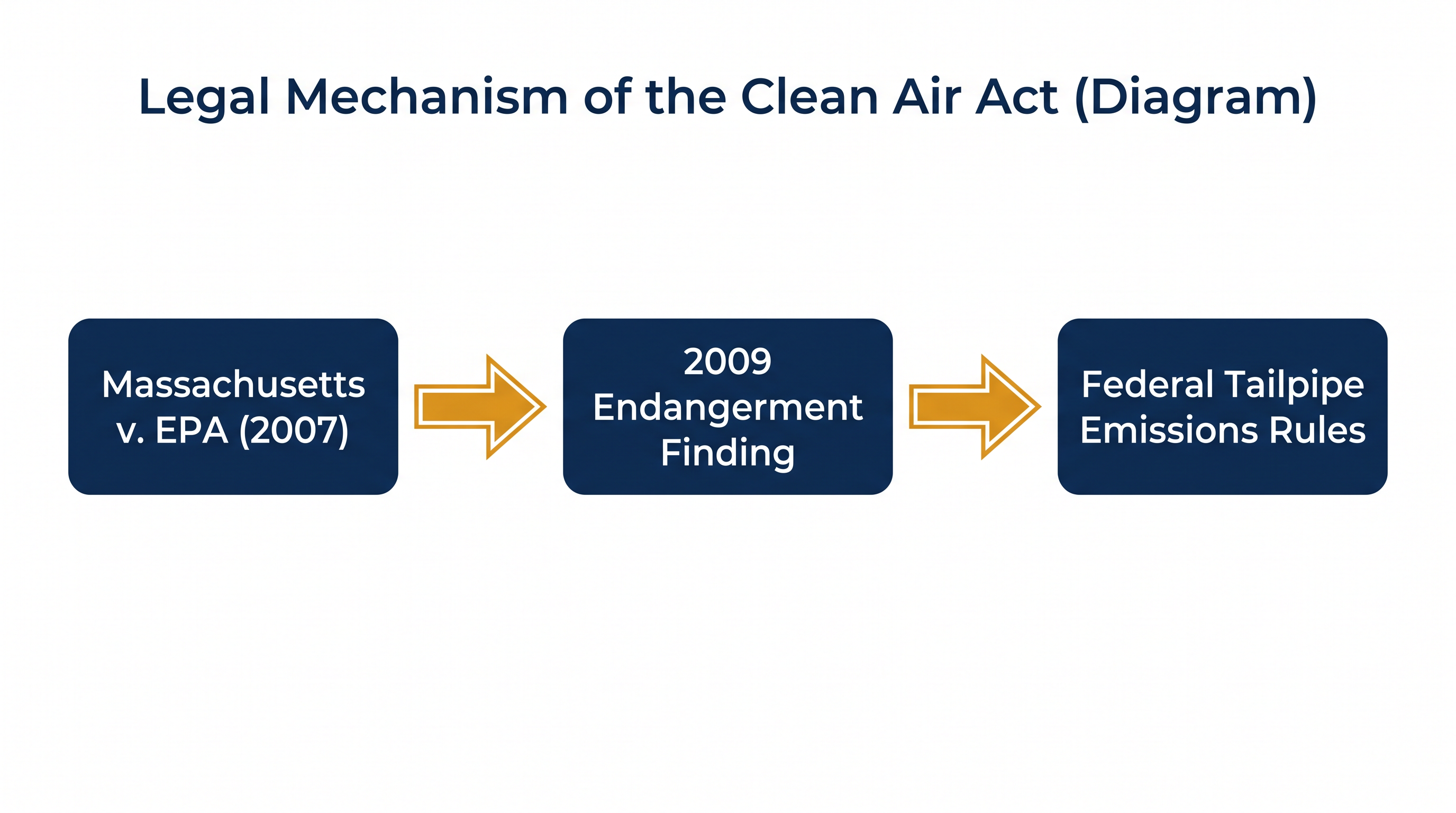 How the 2009 Endangerment Finding served as the legal prerequisite for downstream emissions regulations.