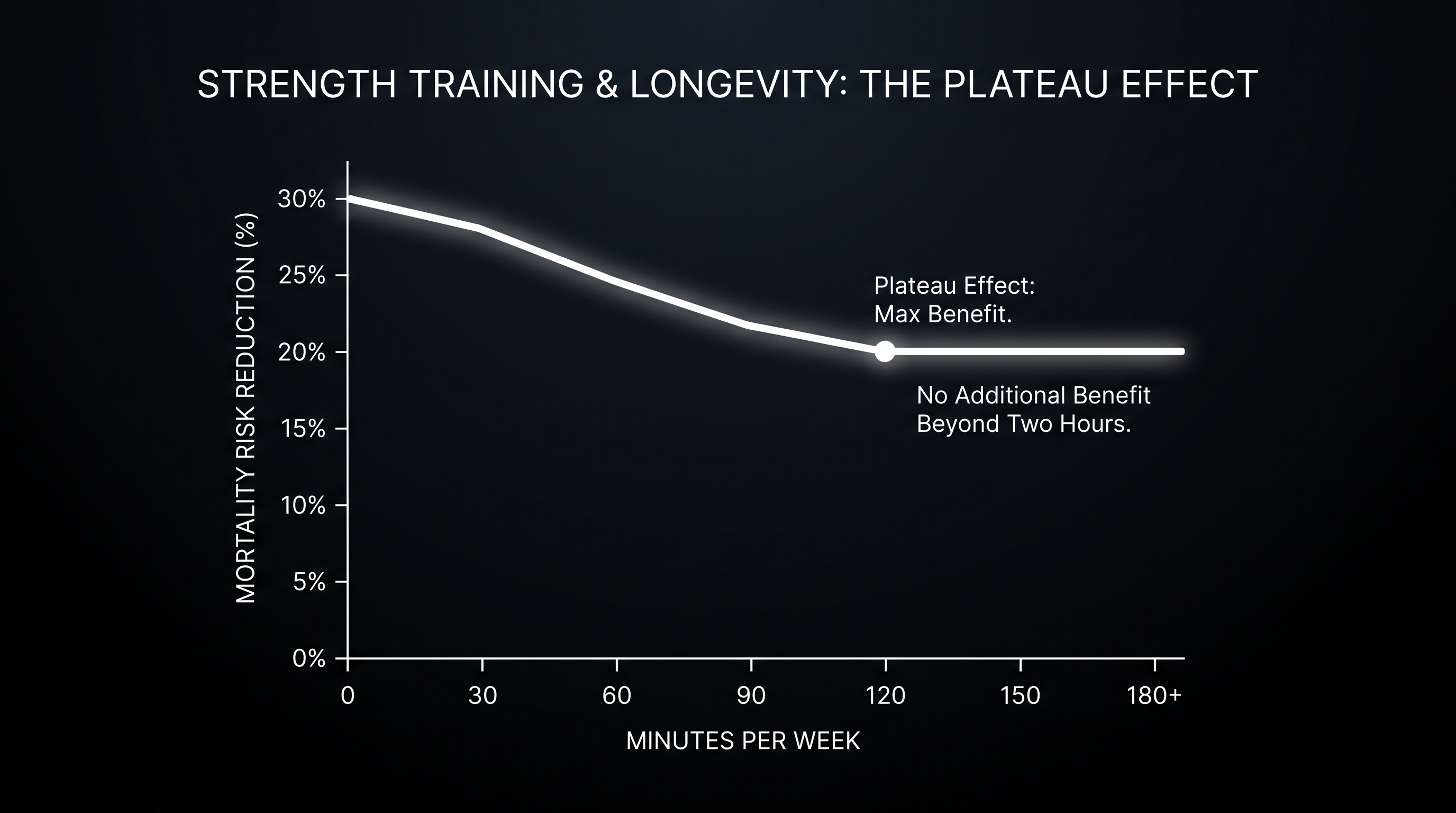 Researchers observed a clear ceiling effect, with longevity benefits plateauing after 120 minutes of weekly resistance training.