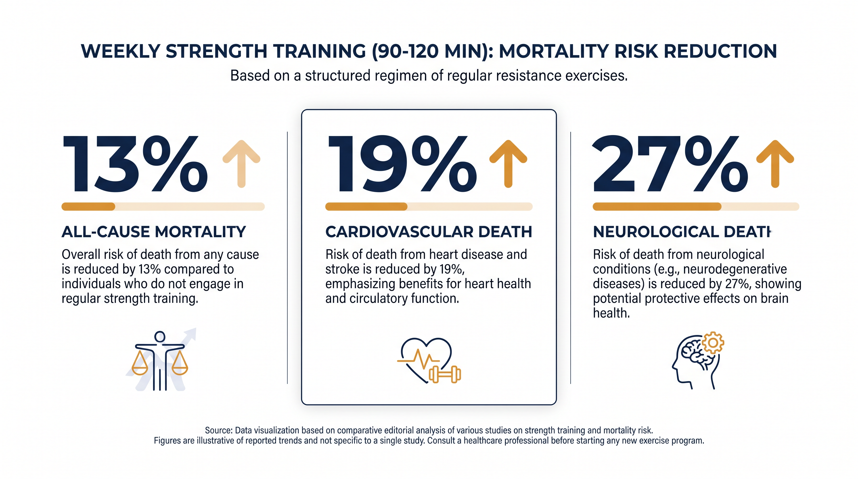The specific mortality risk reductions associated with the 90-to-120-minute weekly training window.