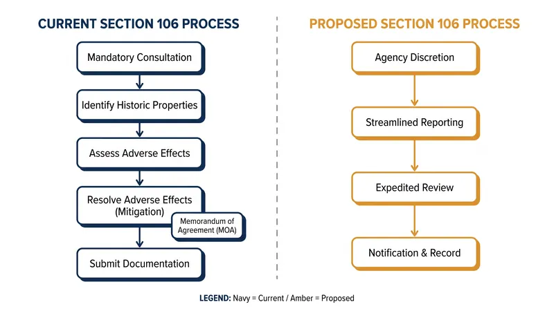 The proposed rules would replace a step-by-step consultation framework with an agency-certified report.
