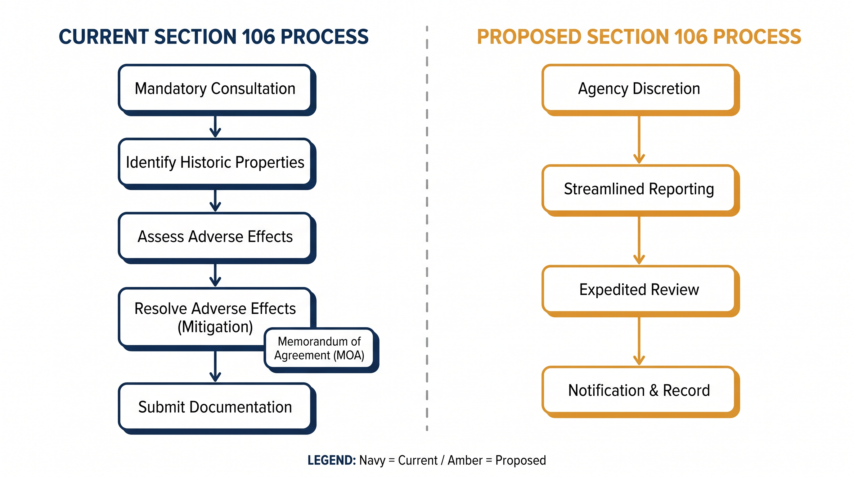 The proposed rules would replace a step-by-step consultation framework with an agency-certified report.