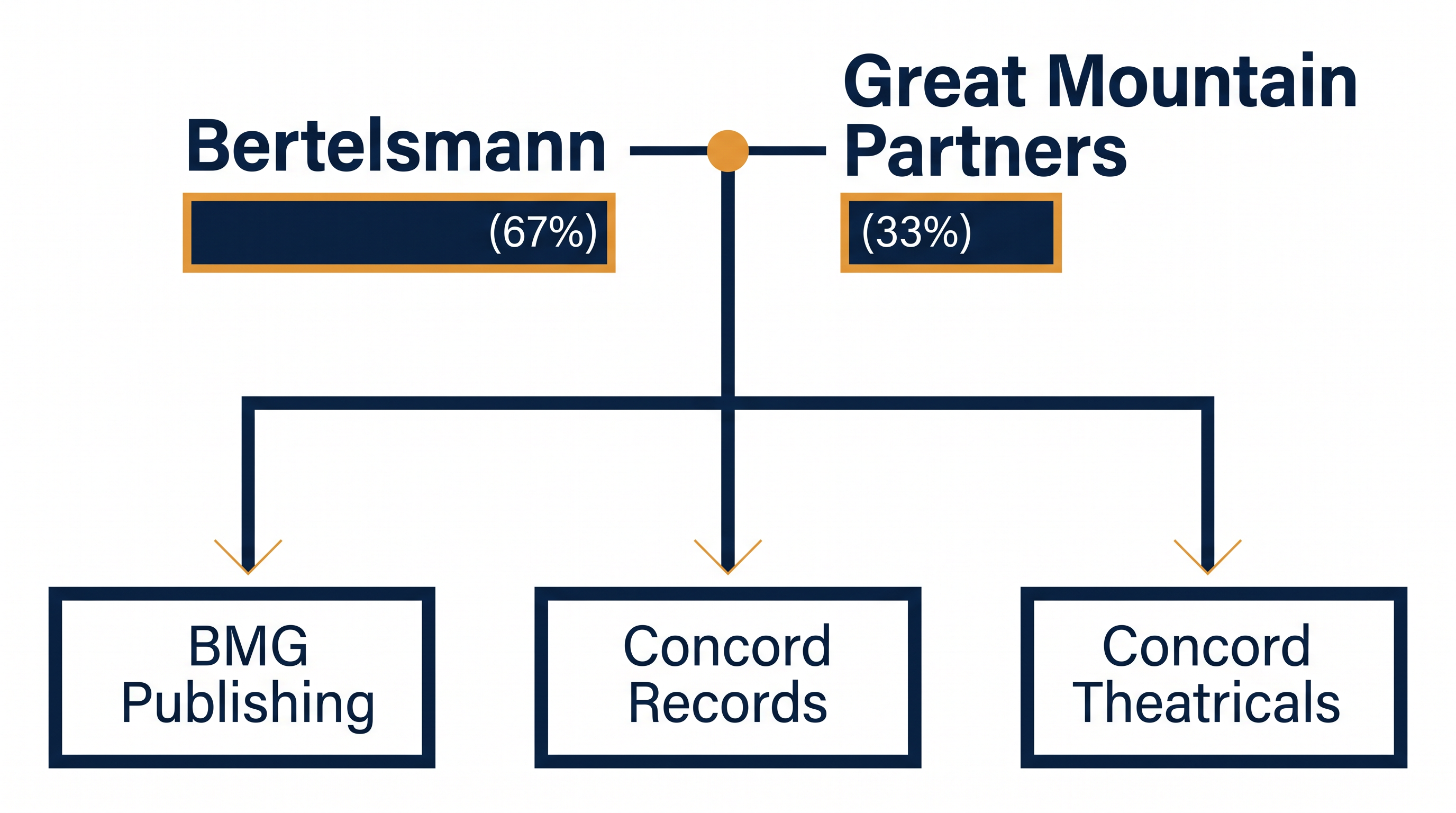 The combined entity will separate its publishing and recorded music divisions while maintaining Concord's theatrical arm.
