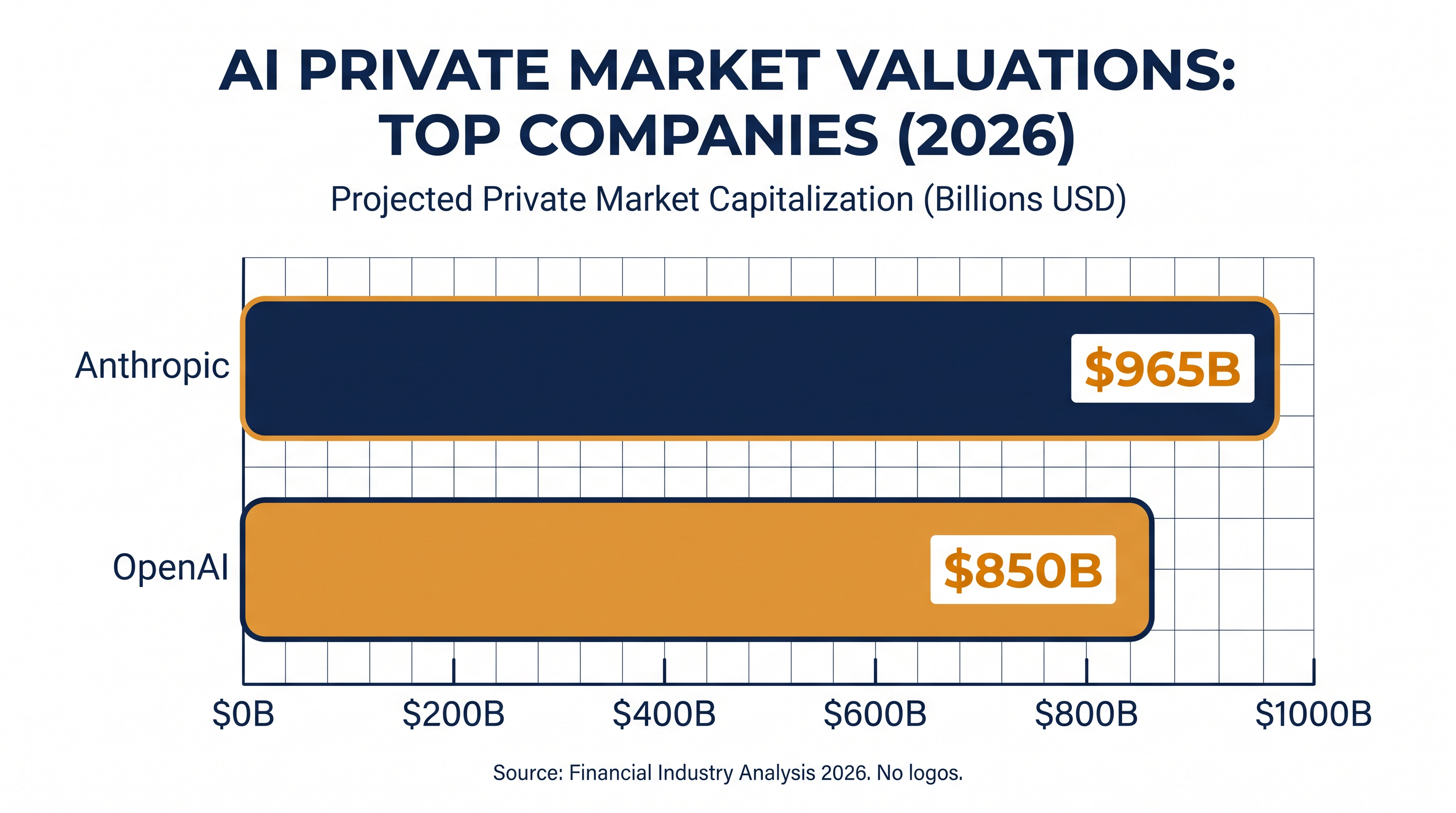 Anthropic's recent Series H and secondary market demand have pushed its valuation past OpenAI's most recent funding mark.