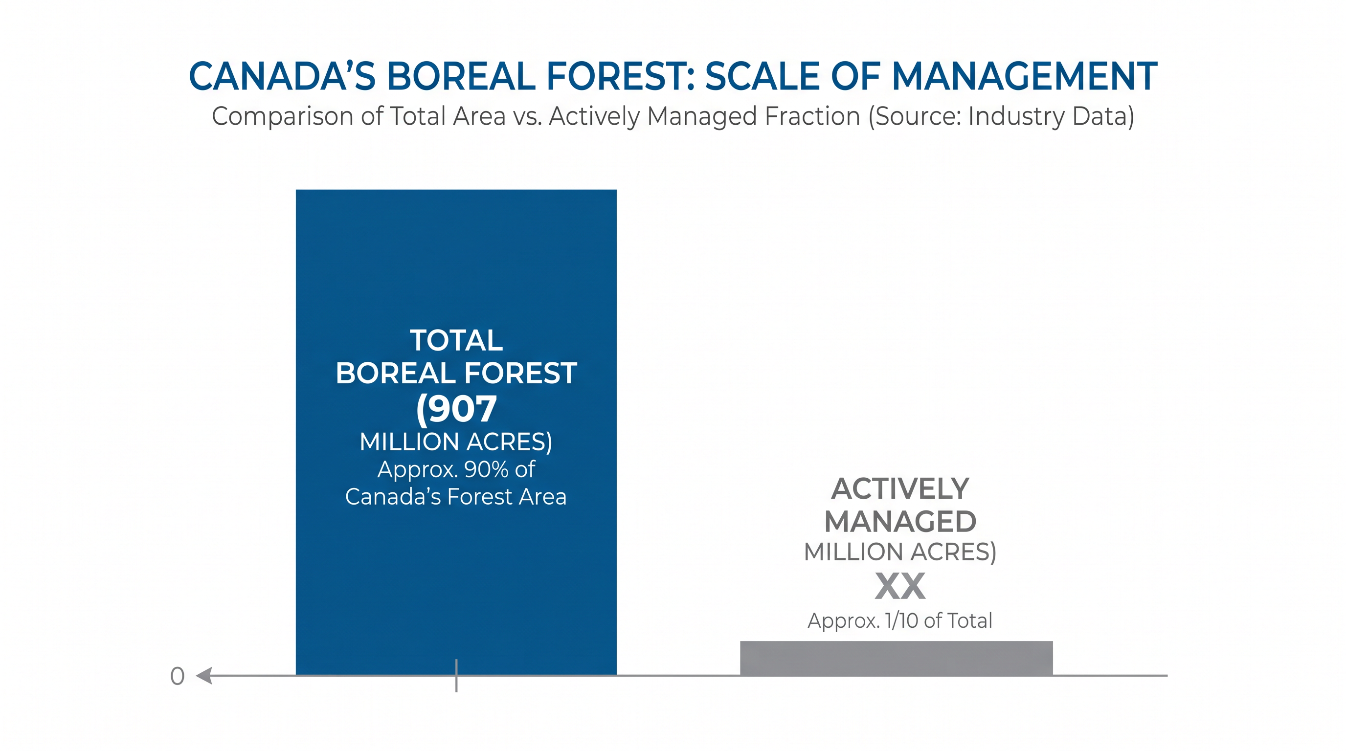 Only a small fraction of Canada's forests are actively managed, making widespread 'debris removal' impossible.