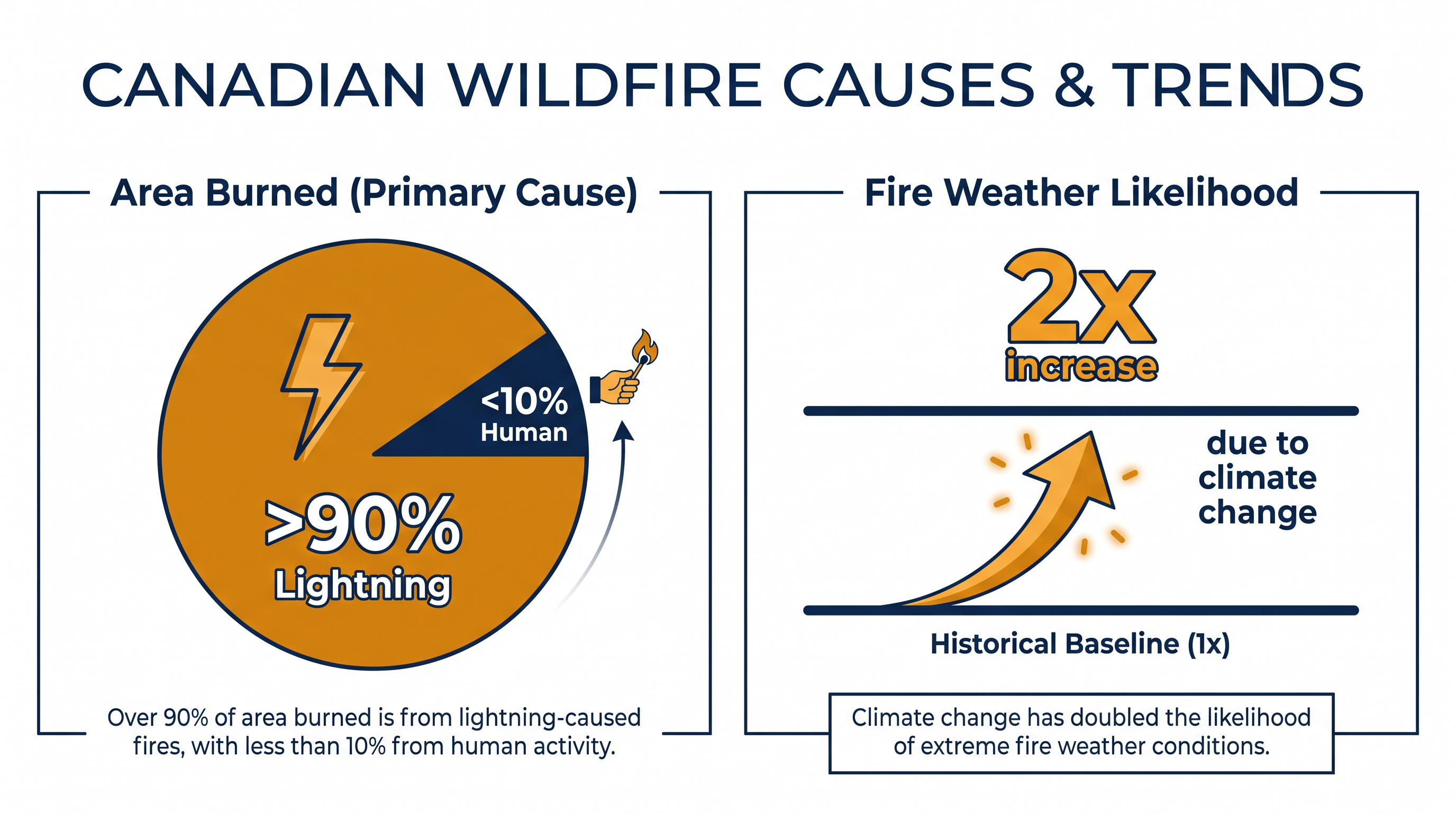 Data shows lightning strikes and climate-driven fire weather are the primary factors in the area burned.