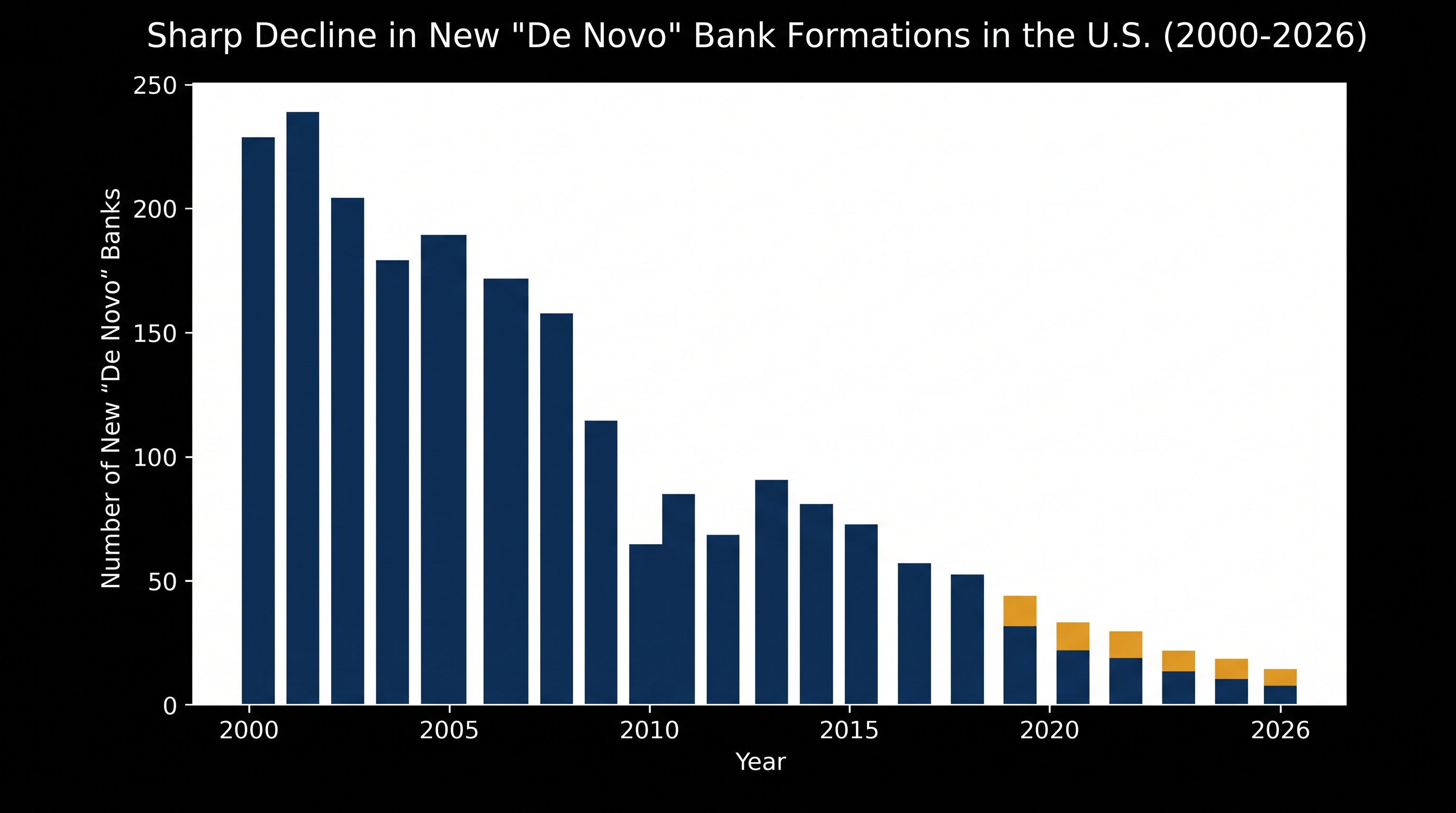 New bank formations have remained near historic lows since the 2008 financial crisis, a trend the new legislation aims to reverse.