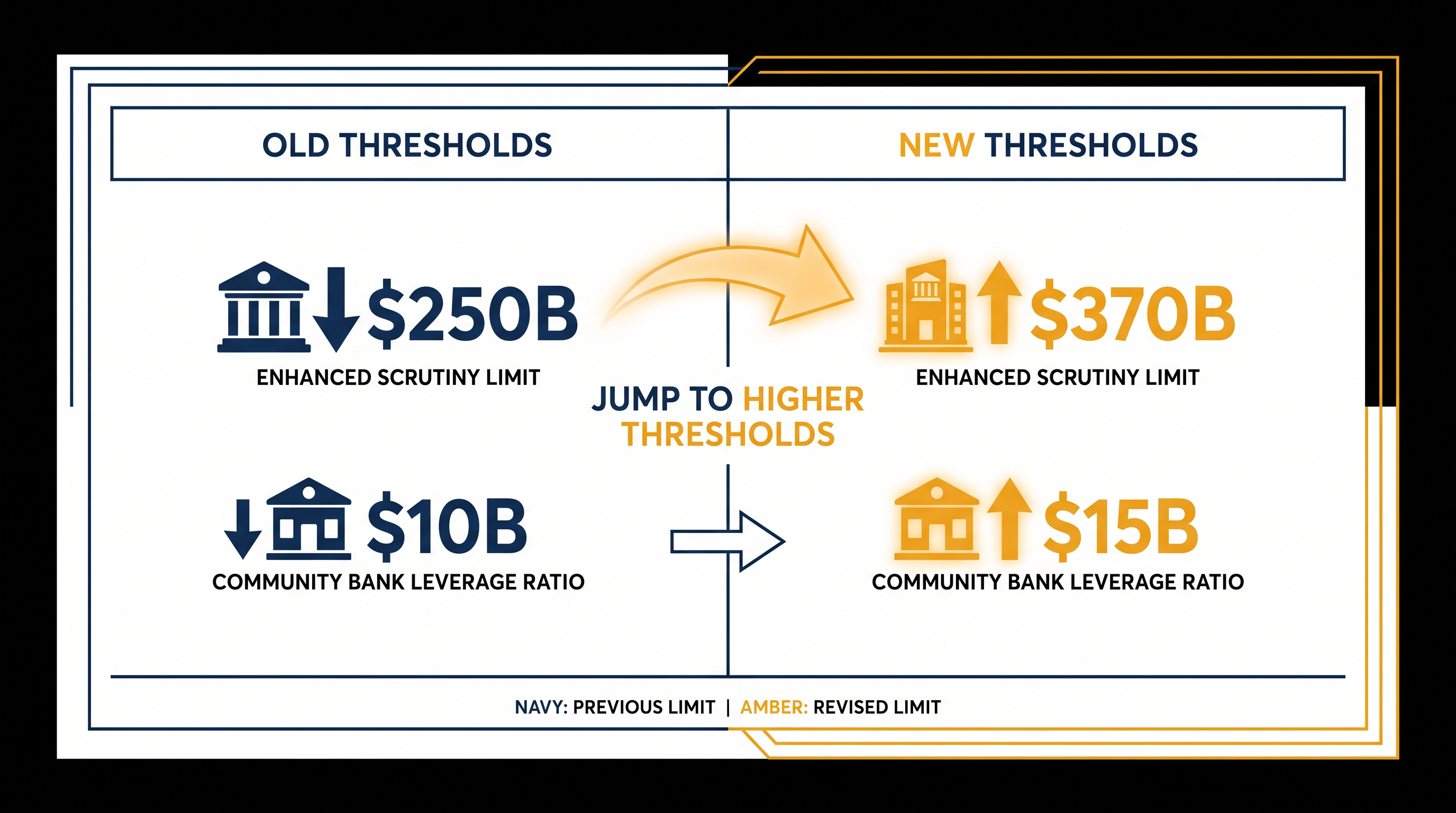The legislation significantly raises the asset ceilings that trigger strict federal oversight and stress testing.