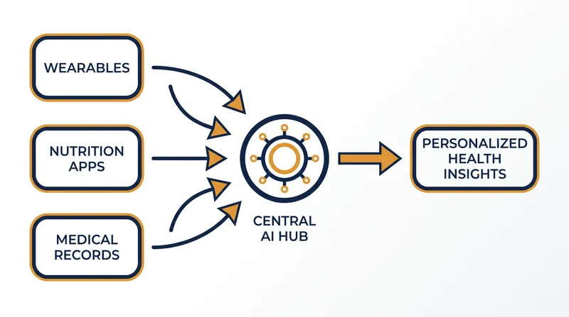 The platform integrates data from wearables, nutrition logs, and electronic health records.