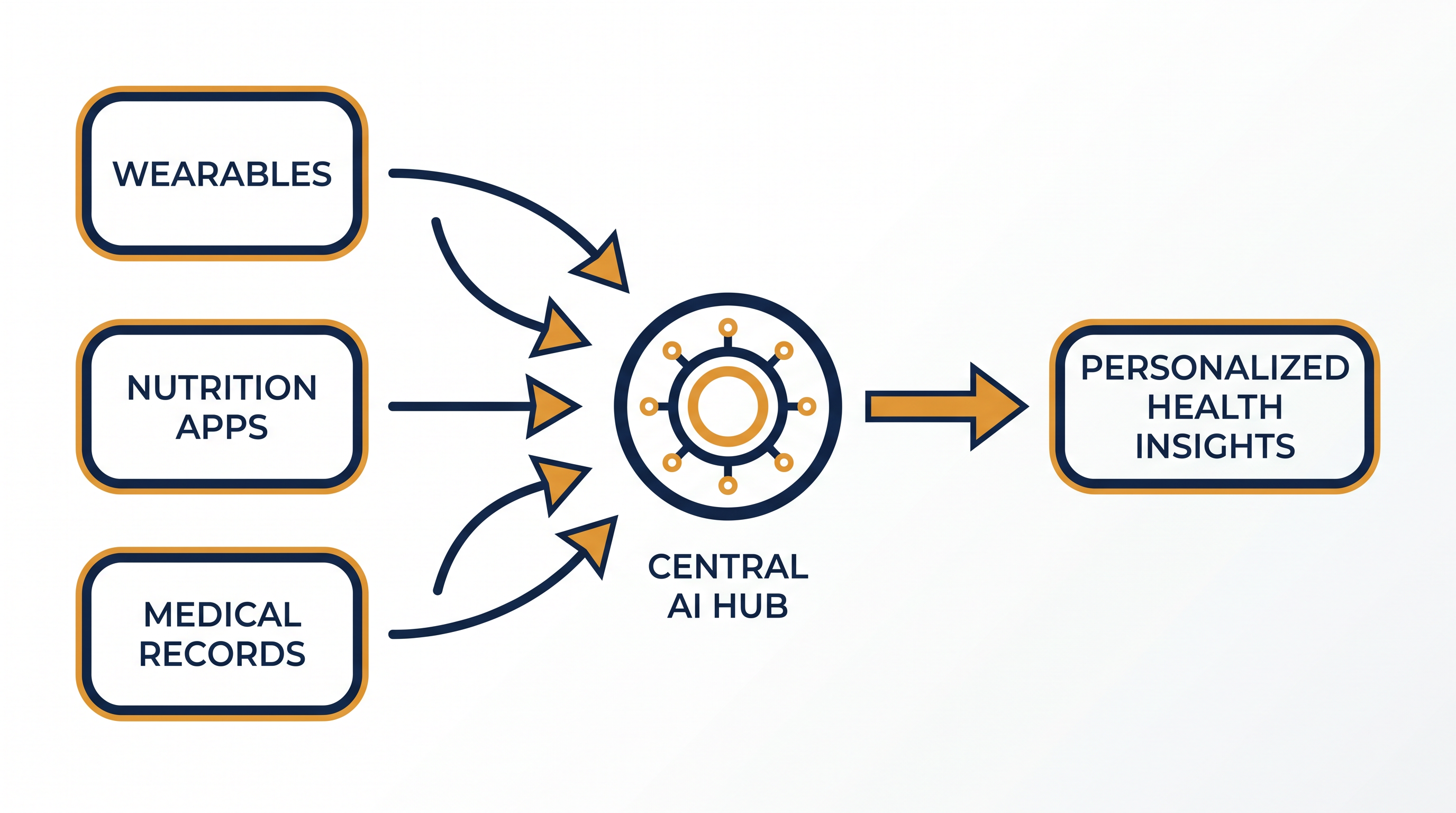The platform integrates data from wearables, nutrition logs, and electronic health records.