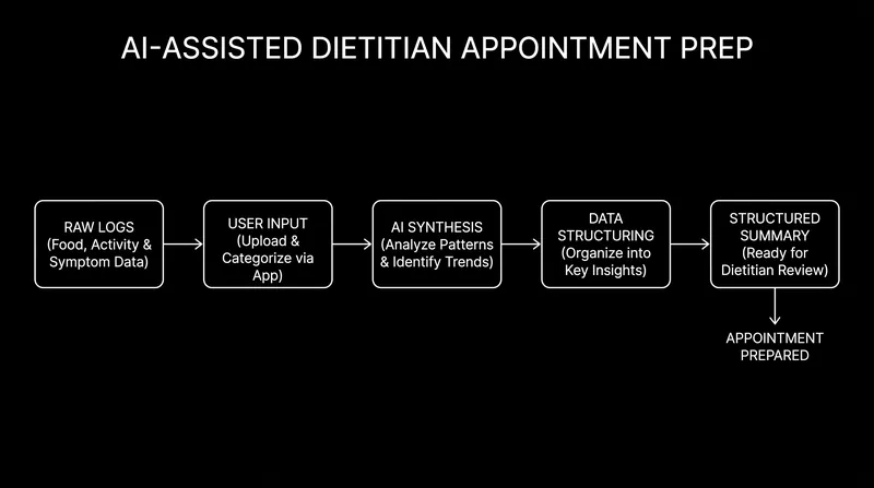 AI synthesis can help users prepare more effectively for consultations with sports dietitians.