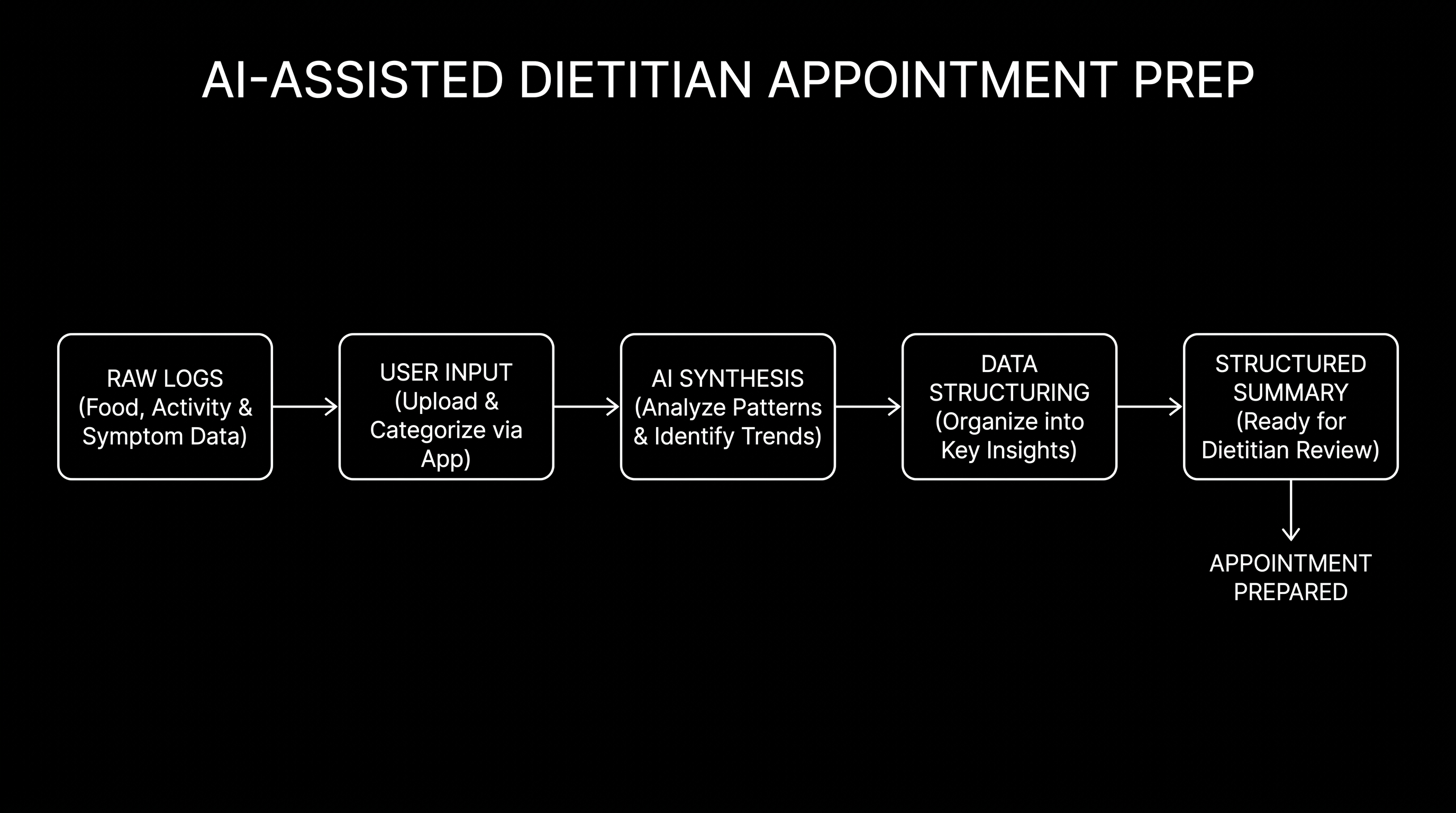 AI synthesis can help users prepare more effectively for consultations with sports dietitians.