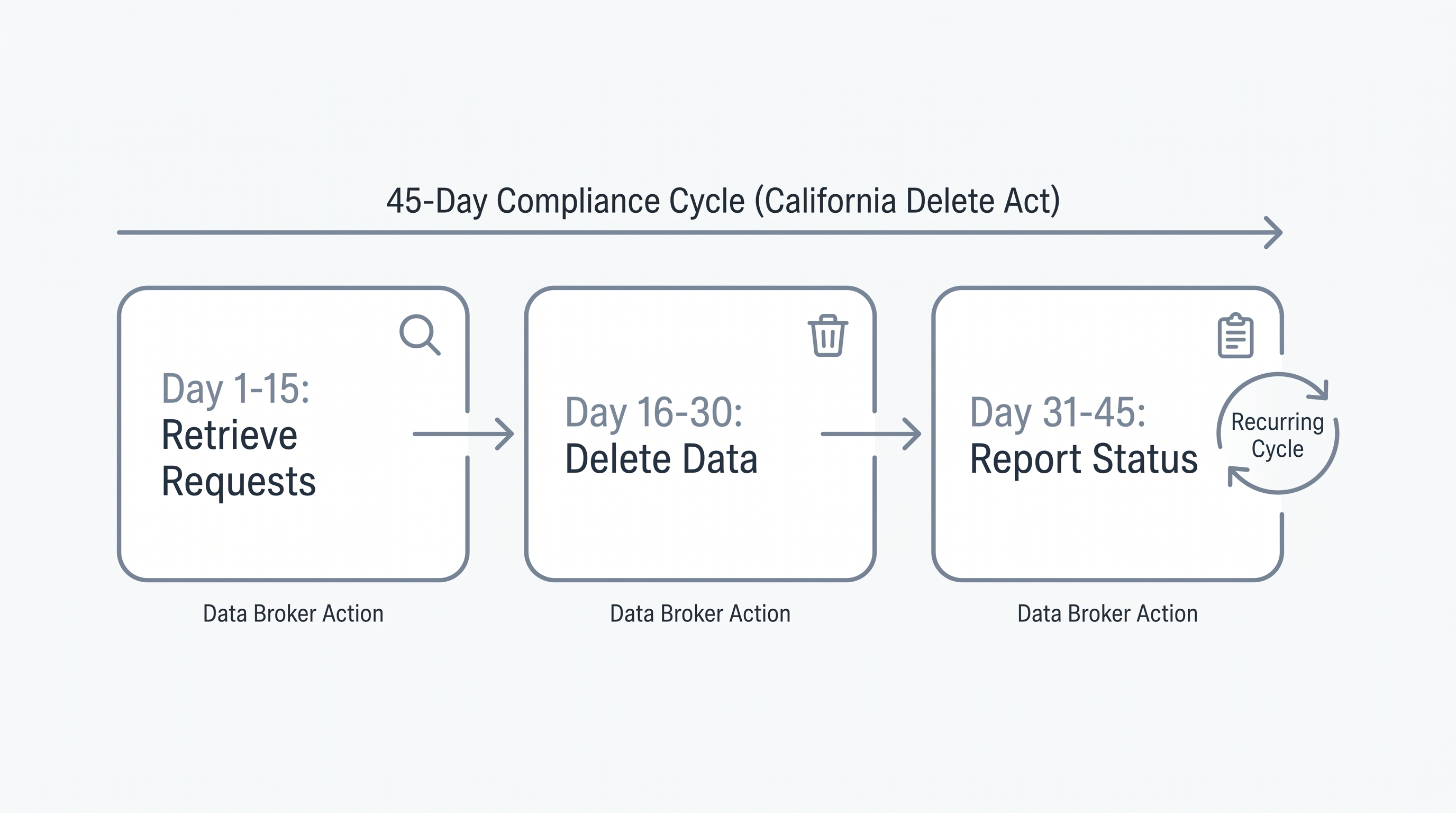 Data brokers face a strict, recurring 45-day SLA to process deletion requests and report their status to the state.