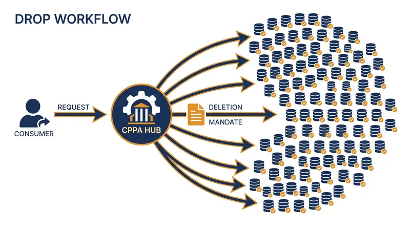 How the Delete Request and Opt-out Platform routes a single consumer request to the entire registered data broker industry.