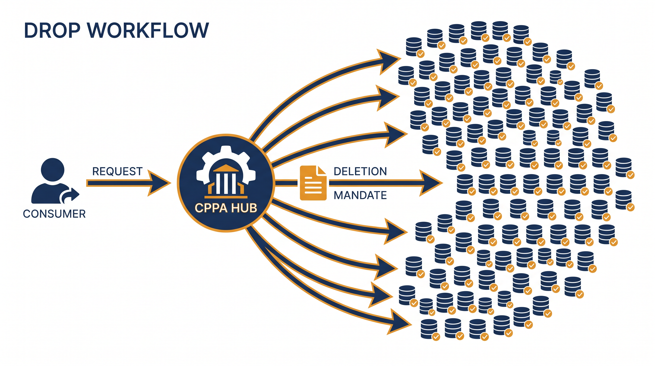 How the Delete Request and Opt-out Platform routes a single consumer request to the entire registered data broker industry.