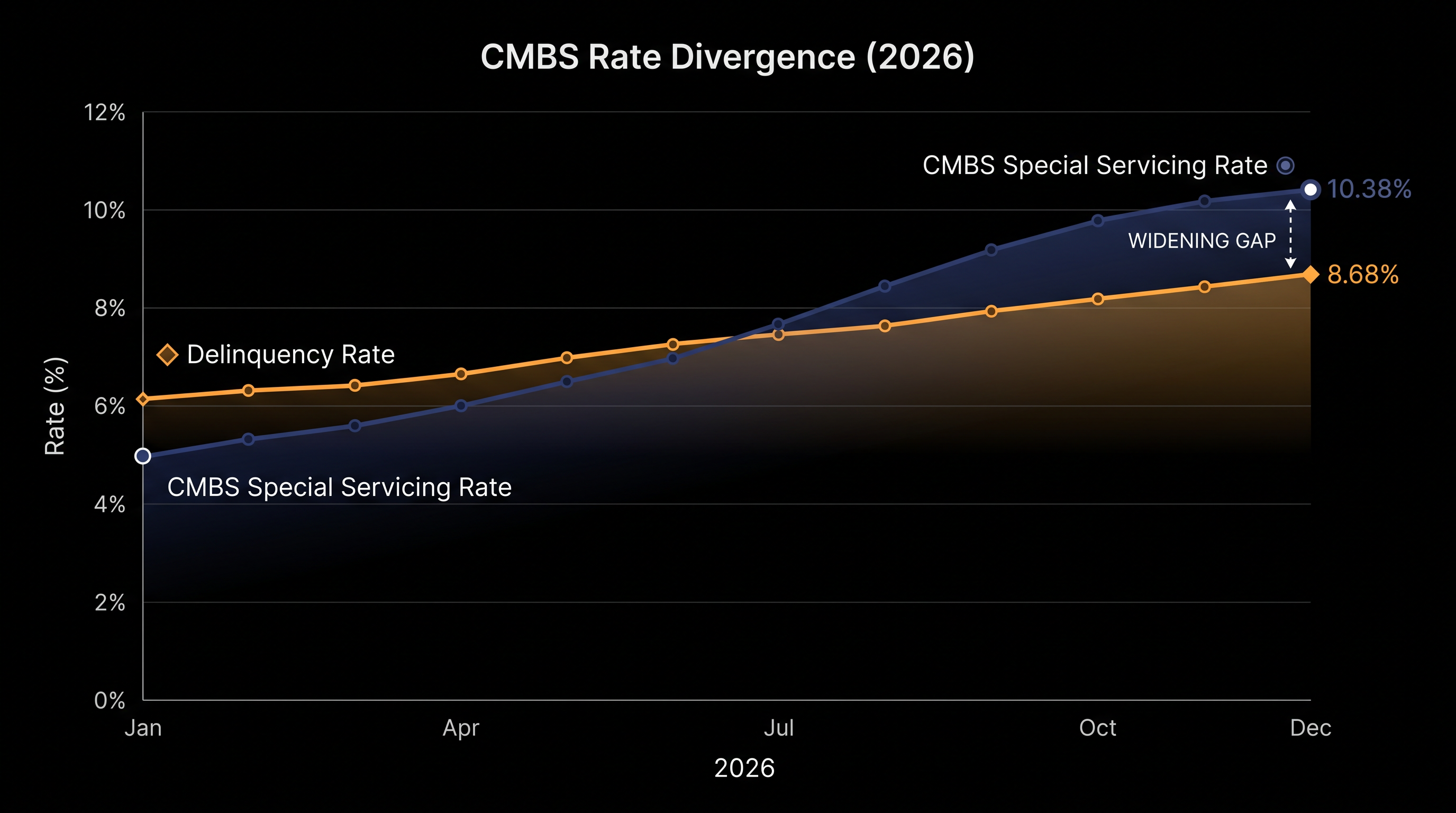 The special servicing rate has accelerated faster than outright delinquencies, indicating borrowers are proactively seeking loan workouts.
