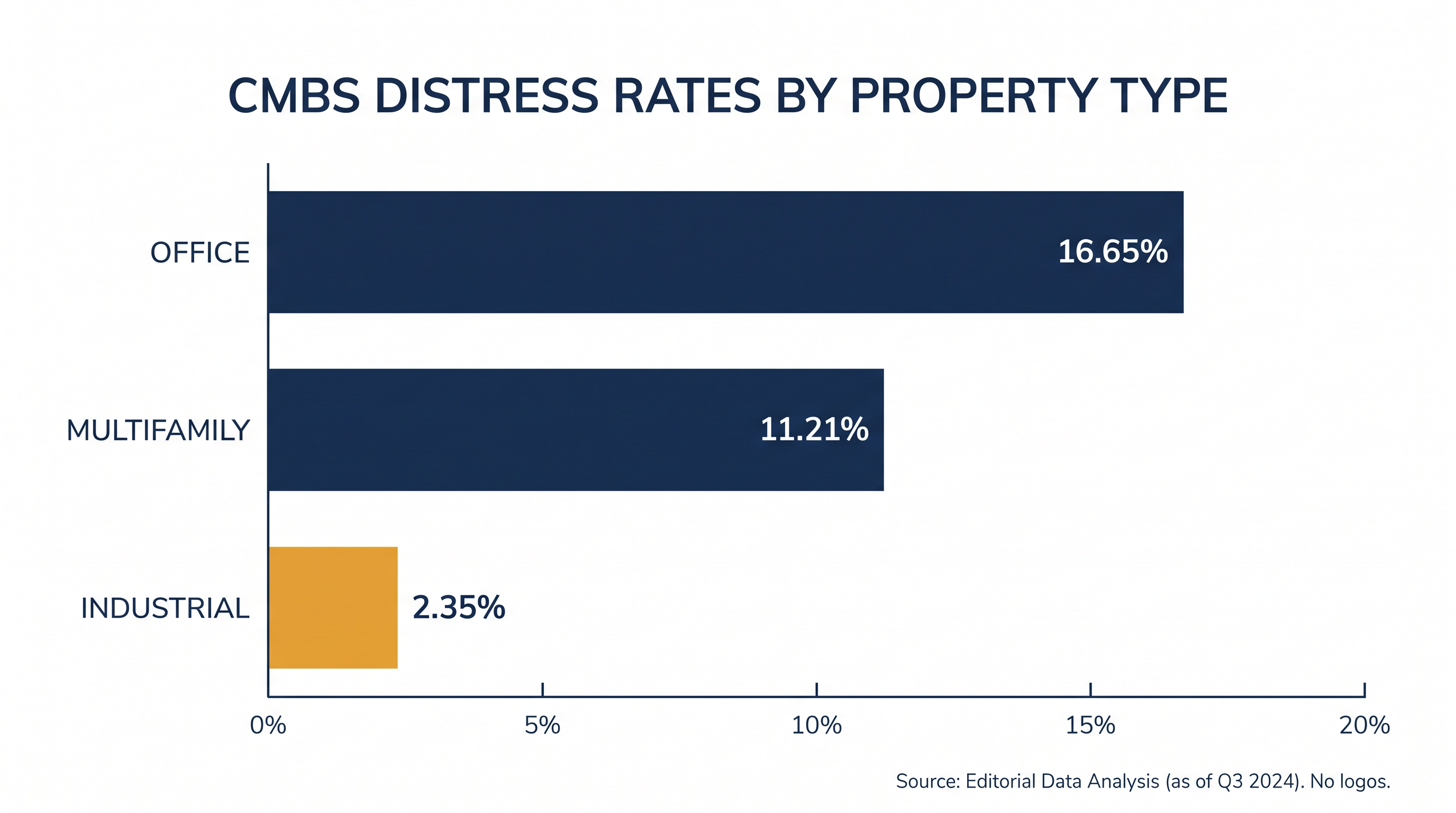 Office and multifamily properties are experiencing the highest rates of distress, while industrial assets remain largely insulated.