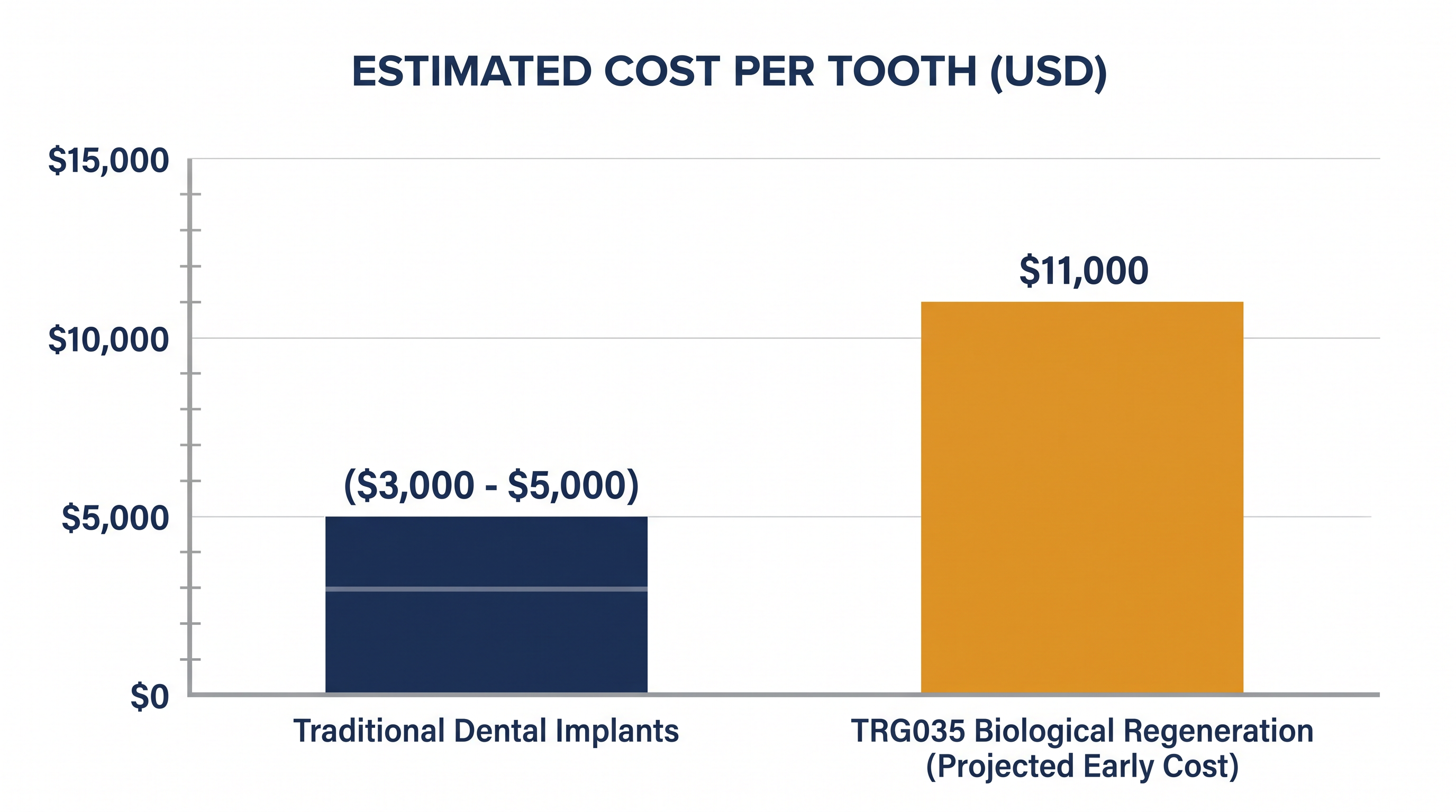 Early estimates suggest biological tooth regeneration will carry a significant premium over traditional implants.