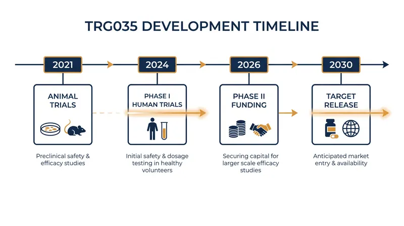 The rapid development timeline of the TRG035 tooth-regeneration drug.