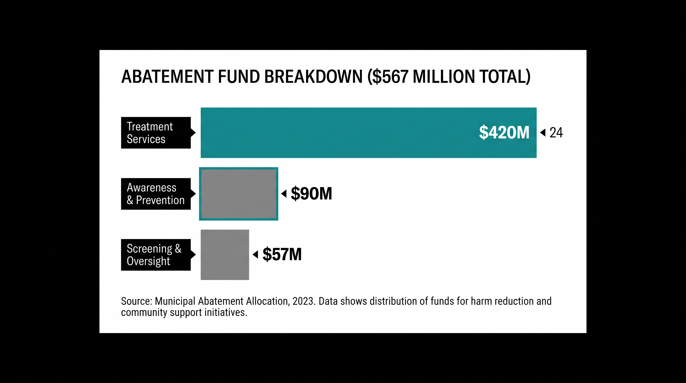 The bulk of the $567 million penalty is earmarked directly for community and family-based mental health treatment.