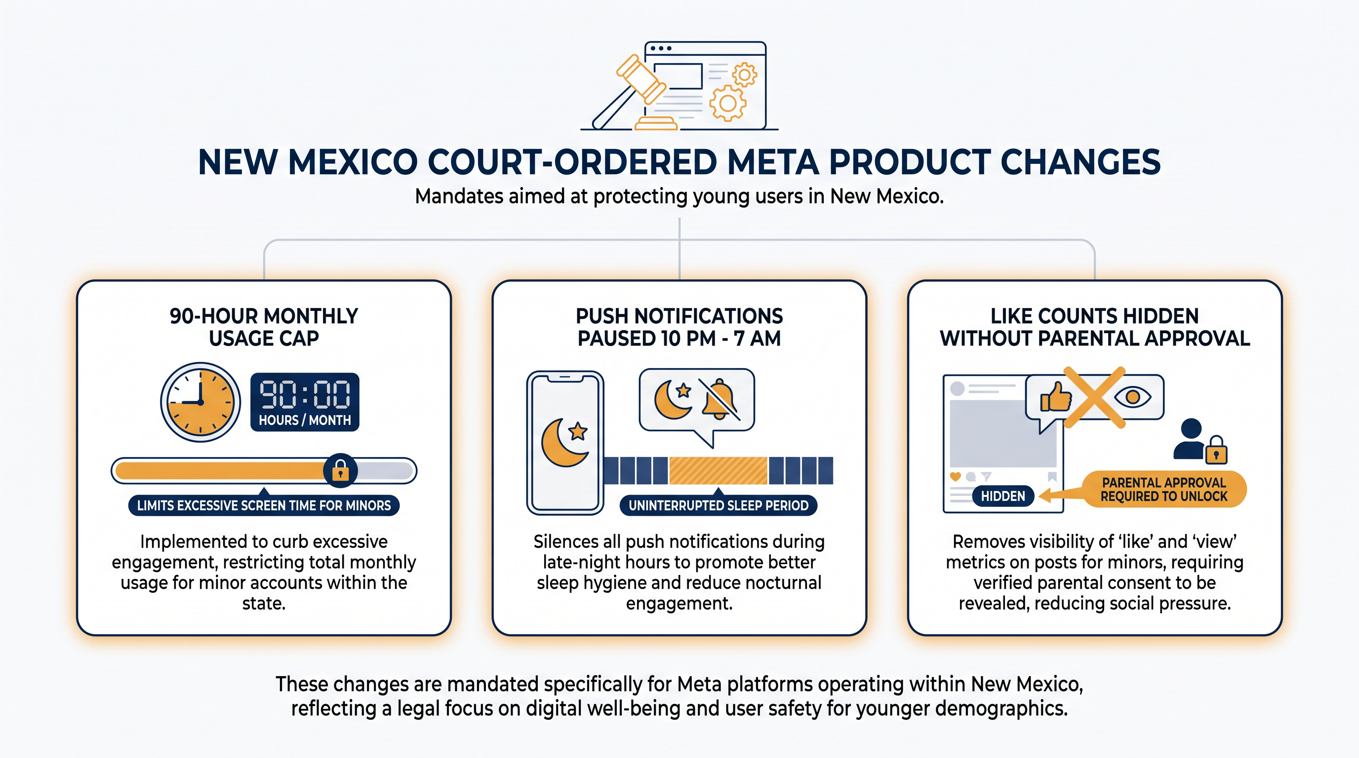 The court mandated specific architectural changes to how Facebook and Instagram operate for underage users in New Mexico.