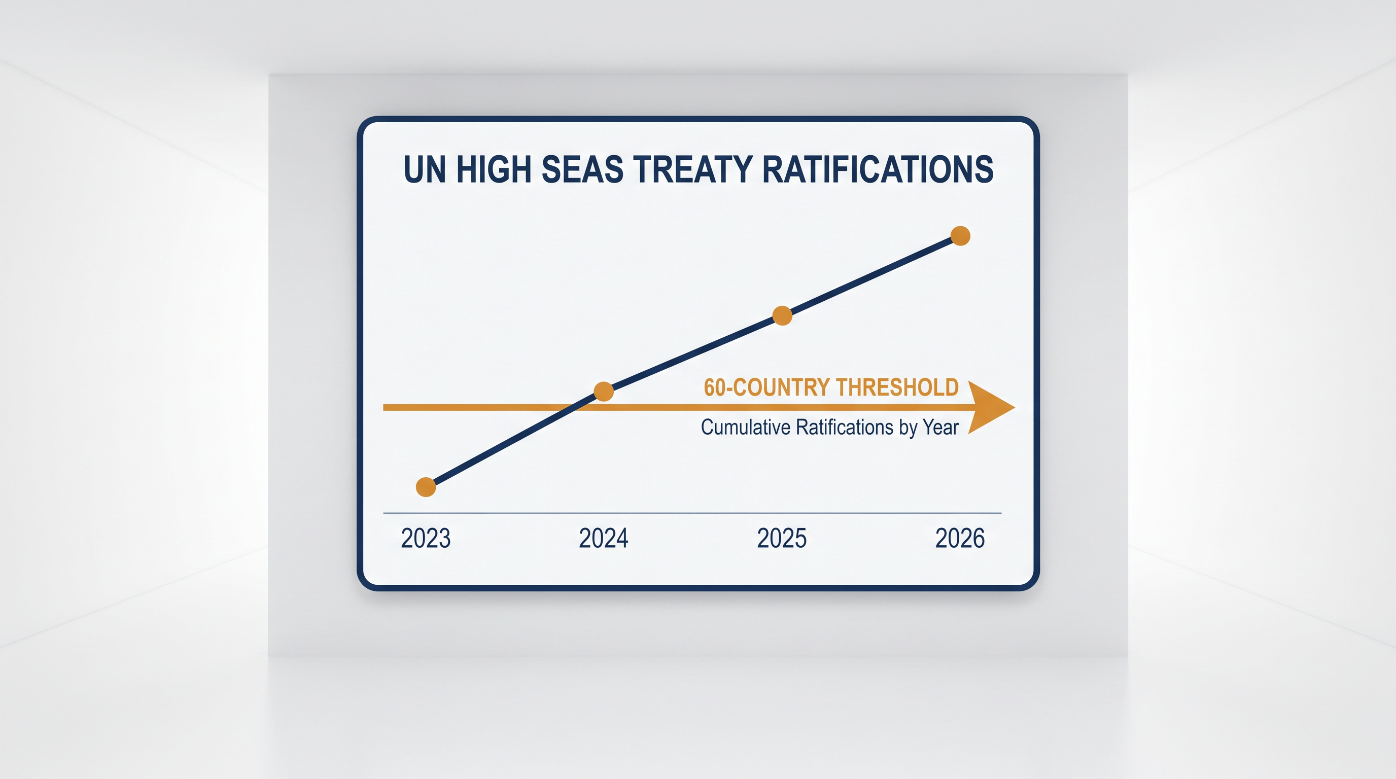 The treaty required 60 formal ratifications to enter into force, a milestone reached in September 2025.