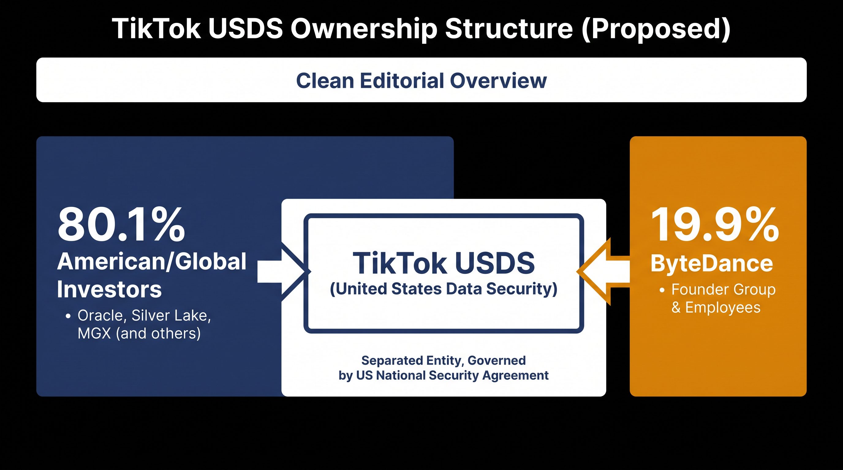 The restructured ownership of TikTok USDS dilutes ByteDance's stake to a non-controlling 19.9 percent.