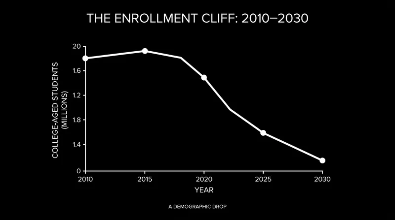The demographic enrollment cliff has severely cut into tuition revenue for regional colleges.