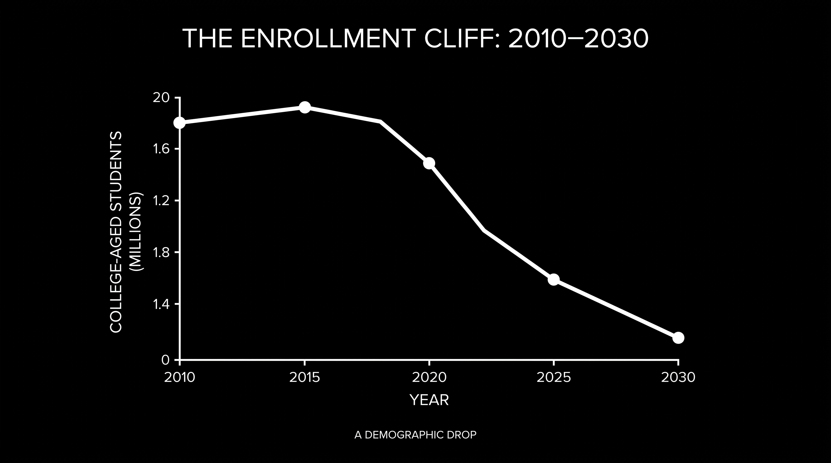 The demographic enrollment cliff has severely cut into tuition revenue for regional colleges.