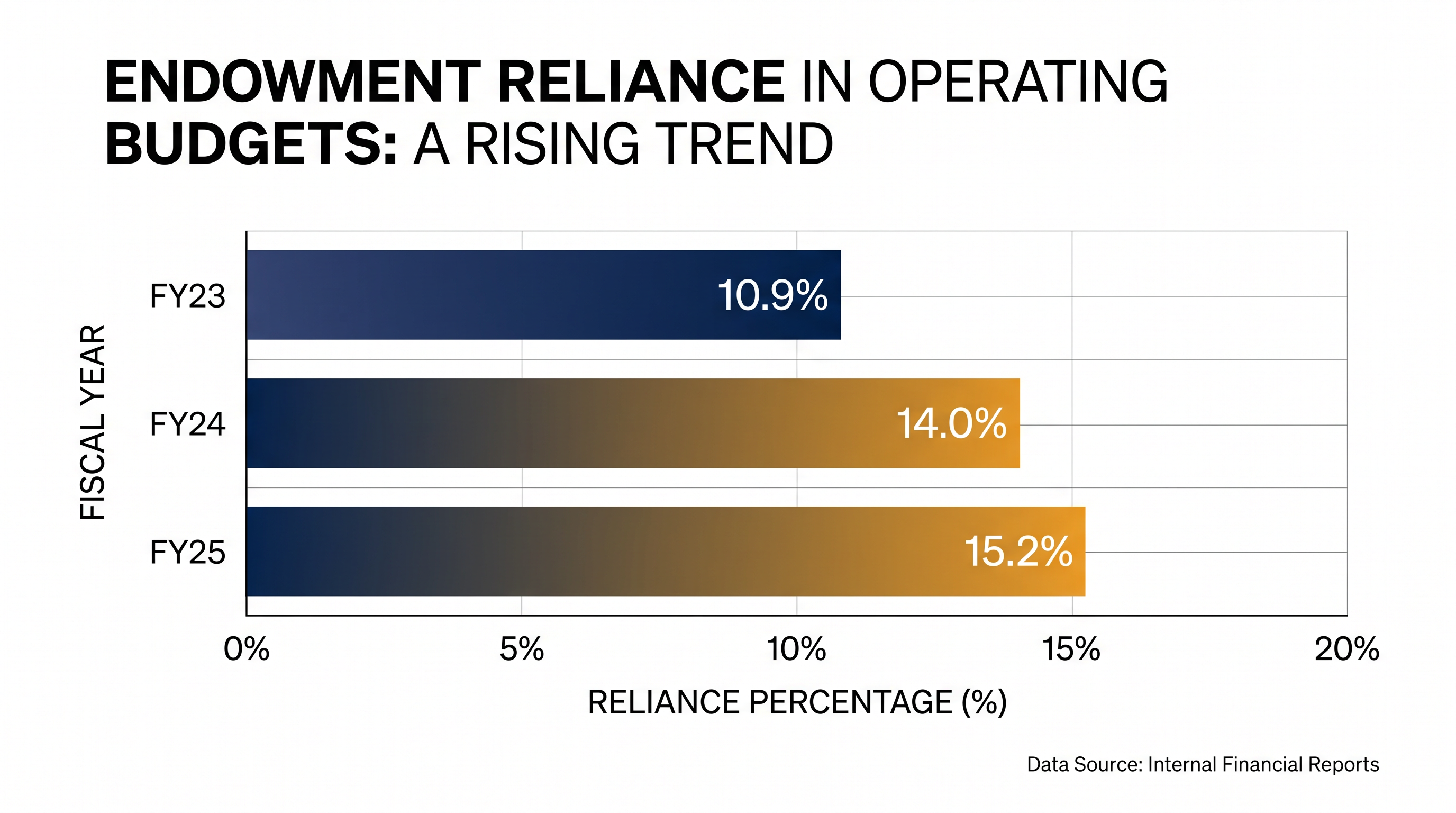 The share of university operating budgets funded by endowments has surged since 2023.