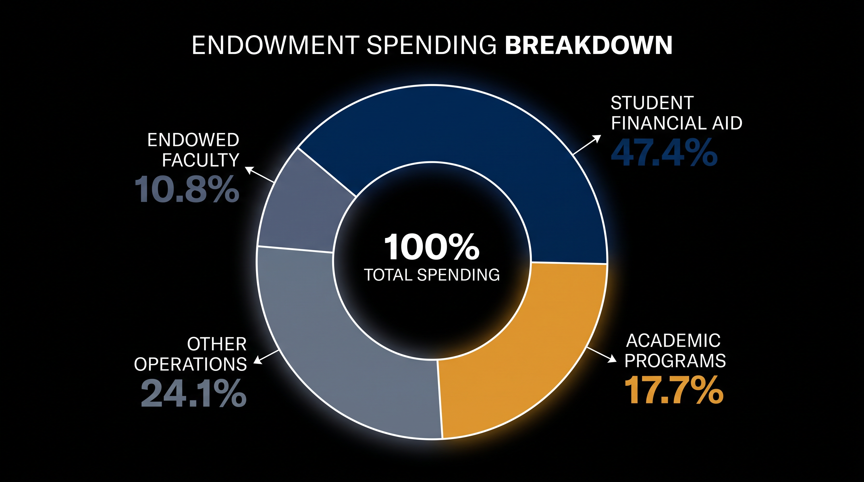 Nearly half of all endowment distributions are directed toward student financial aid.