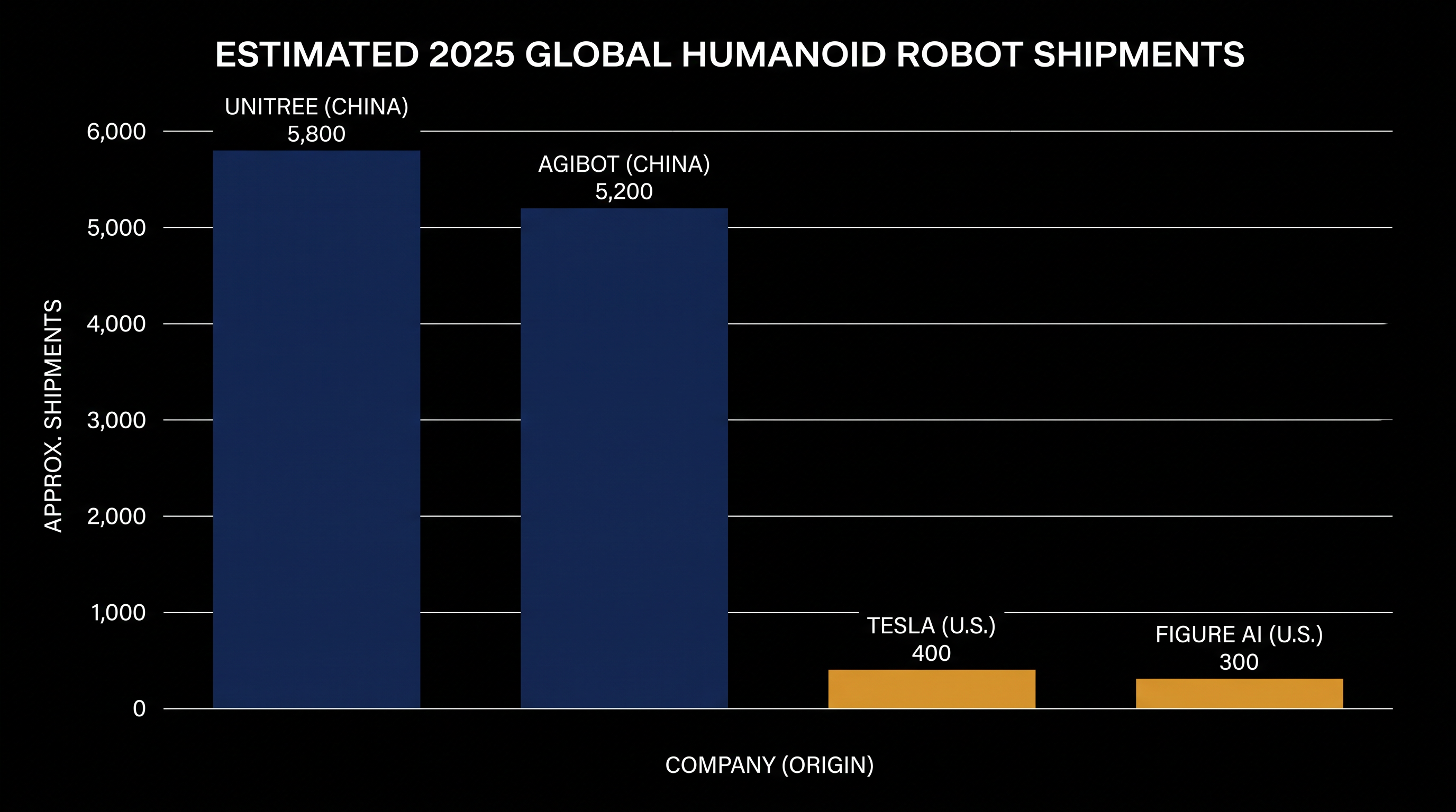 Chinese manufacturers currently dominate the global market for humanoid robots, shipping thousands of units compared to hundreds from U.S. developers.
