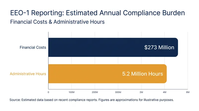 The EEOC estimates that rescinding the reporting requirements will save U.S. businesses millions of dollars and administrative hours annually.