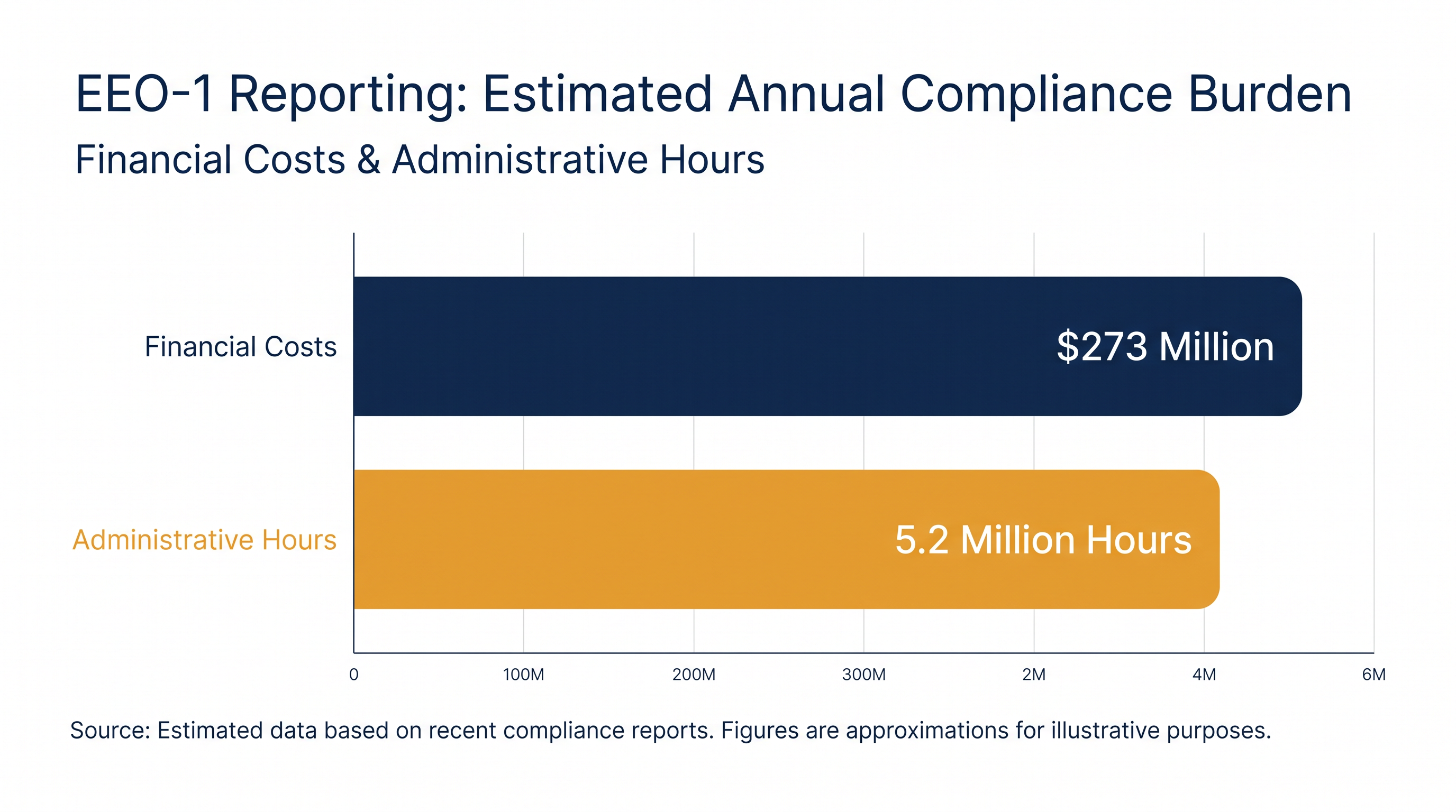 The EEOC estimates that rescinding the reporting requirements will save U.S. businesses millions of dollars and administrative hours annually.
